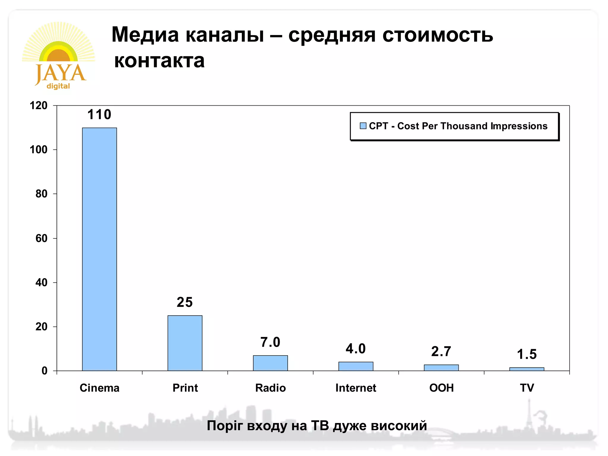Медиа каналы – средняя стоимость
          контакта
120
       110
                                                CPT - Cost Per Thousand Impressions

100


80


60


40
               25
20
                              7.0         4.0               2.7             1.5
 0
      Cinema   Print         Radio      Internet           OOH               TV


                       Поріг входу на ТВ дуже високий
 