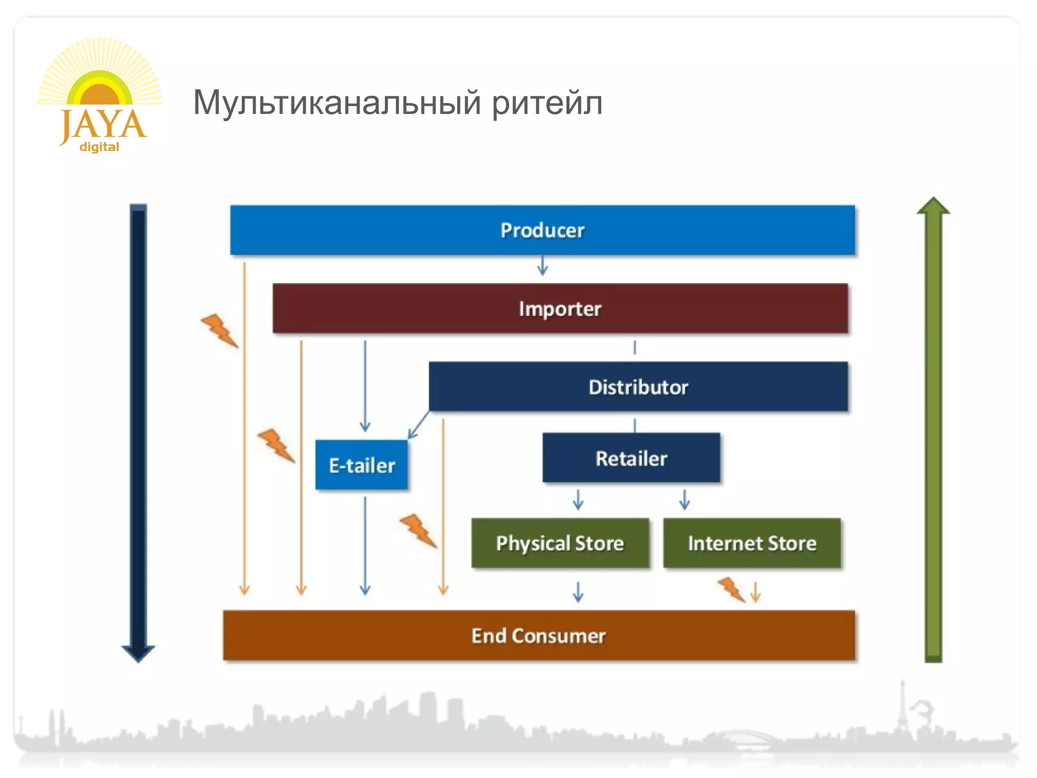 Мультиканальный ритейл
 