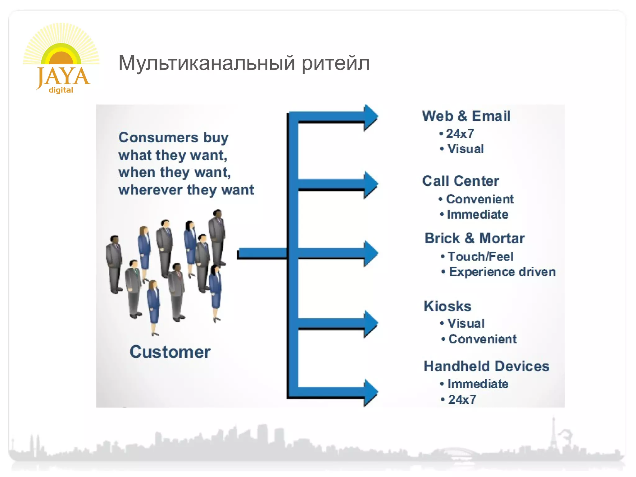 Мультиканальный ритейл
 