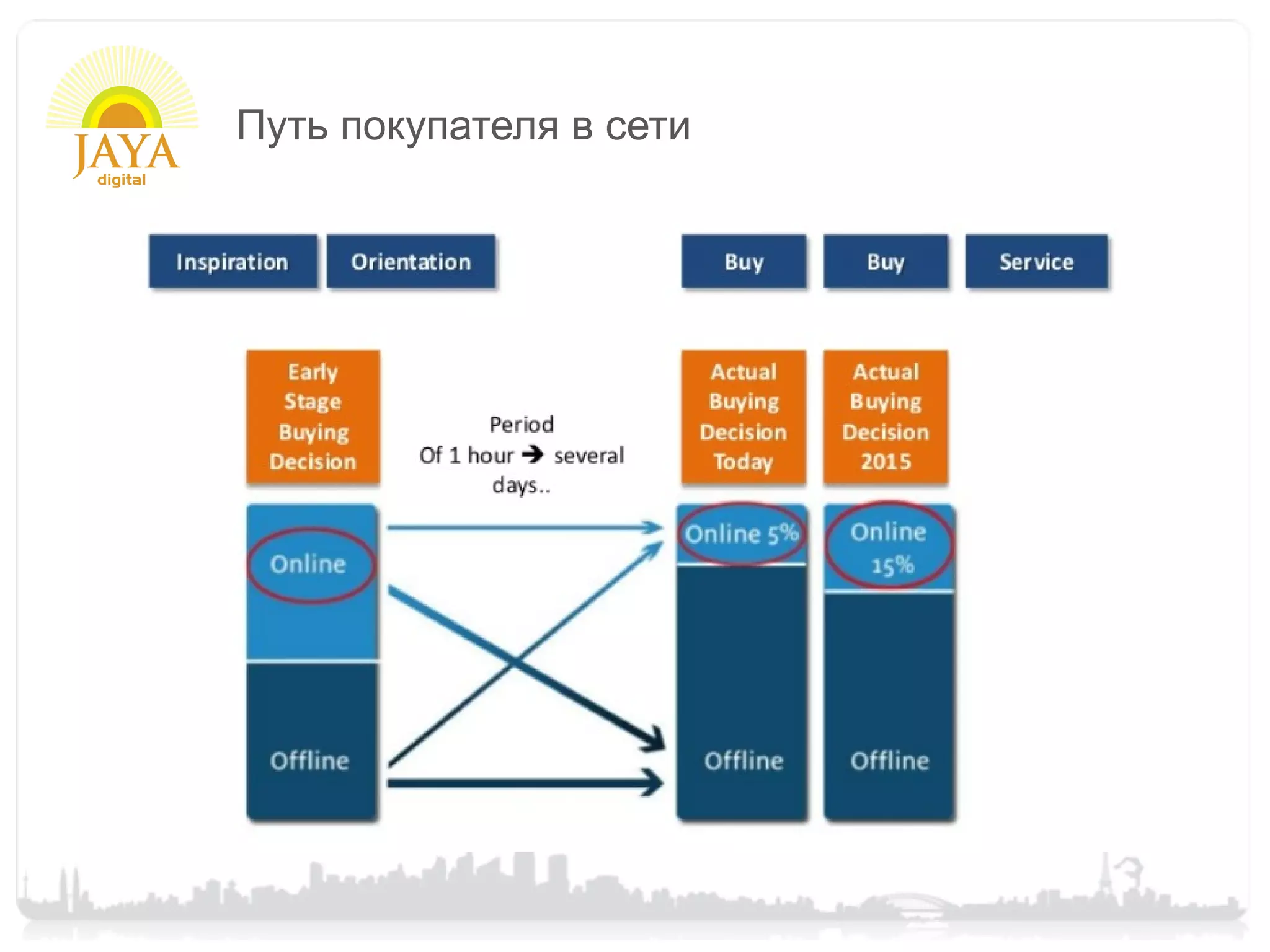 Путь покупателя в сети
 