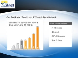 Our Products / Traditional IP Voice & Data Network
Dynamic T-1 Service with Voice &
Data from 1.5 to 9.0 MBPS.

Voice & Data Solutions
• T-1 Services
• Ethernet
• MPLS Networks
• DSL & Cable

 