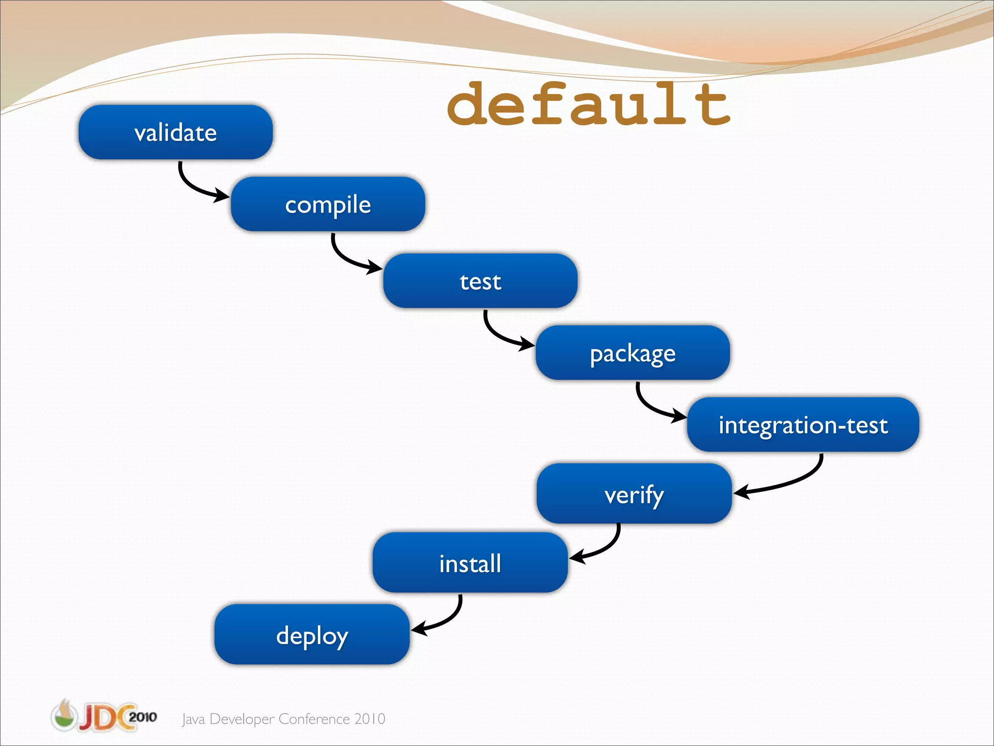 validate
                                     default
                   compile

                                       test

                                               package

                                                         integration-test

                                                verify

                                     install

                 deploy

    Java Developer Conference 2010
 
