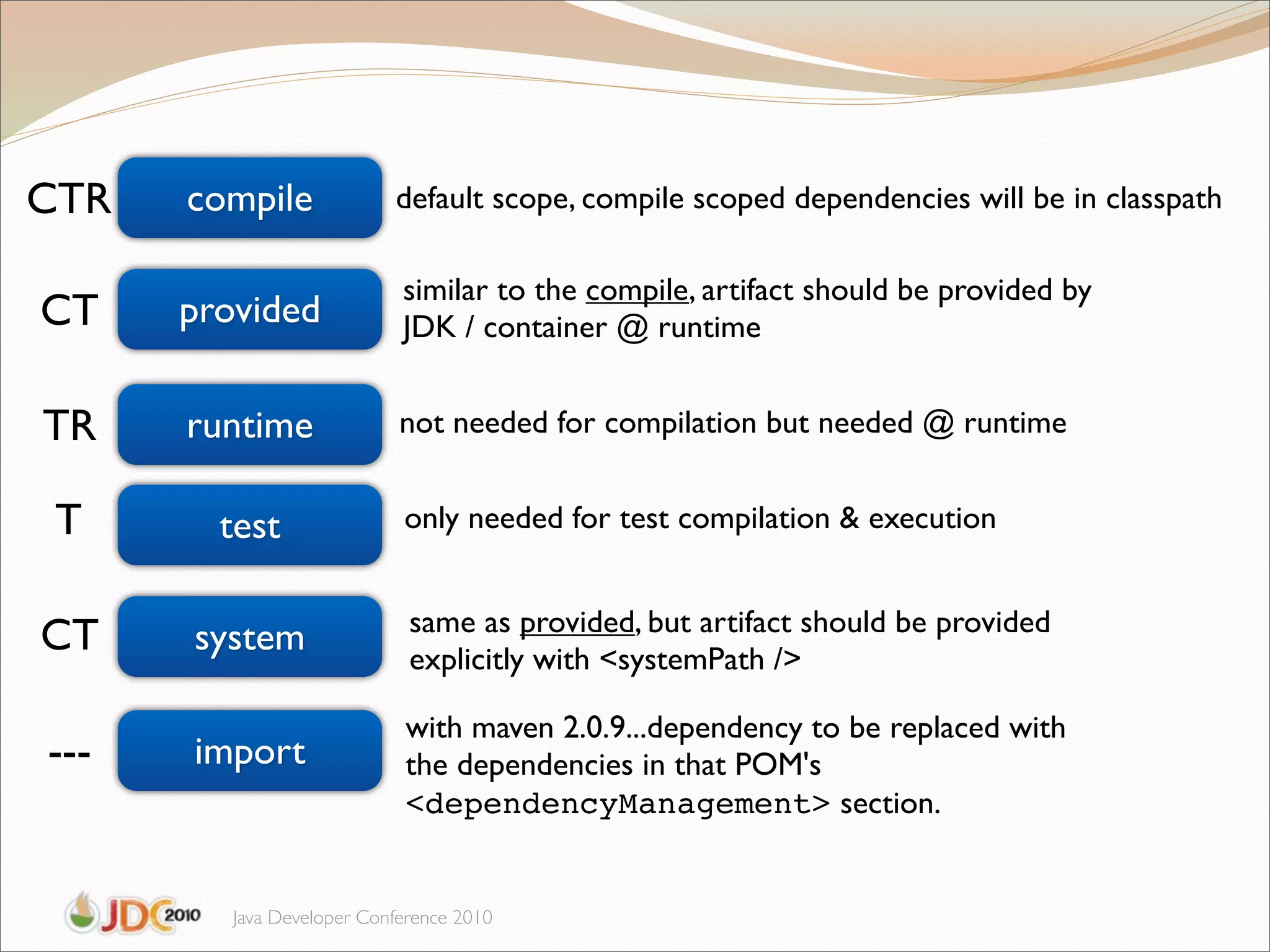 CTR   compile              default scope, compile scoped dependencies will be in classpath

                            similar to the compile, artifact should be provided by
CT    provided              JDK / container @ runtime


TR    runtime               not needed for compilation but needed @ runtime


 T      test                only needed for test compilation & execution


                             same as provided, but artifact should be provided
CT    system                 explicitly with <systemPath />

                            with maven 2.0.9...dependency to be replaced with
---   import                the dependencies in that POM's
                            <dependencyManagement> section.


         Java Developer Conference 2010
 