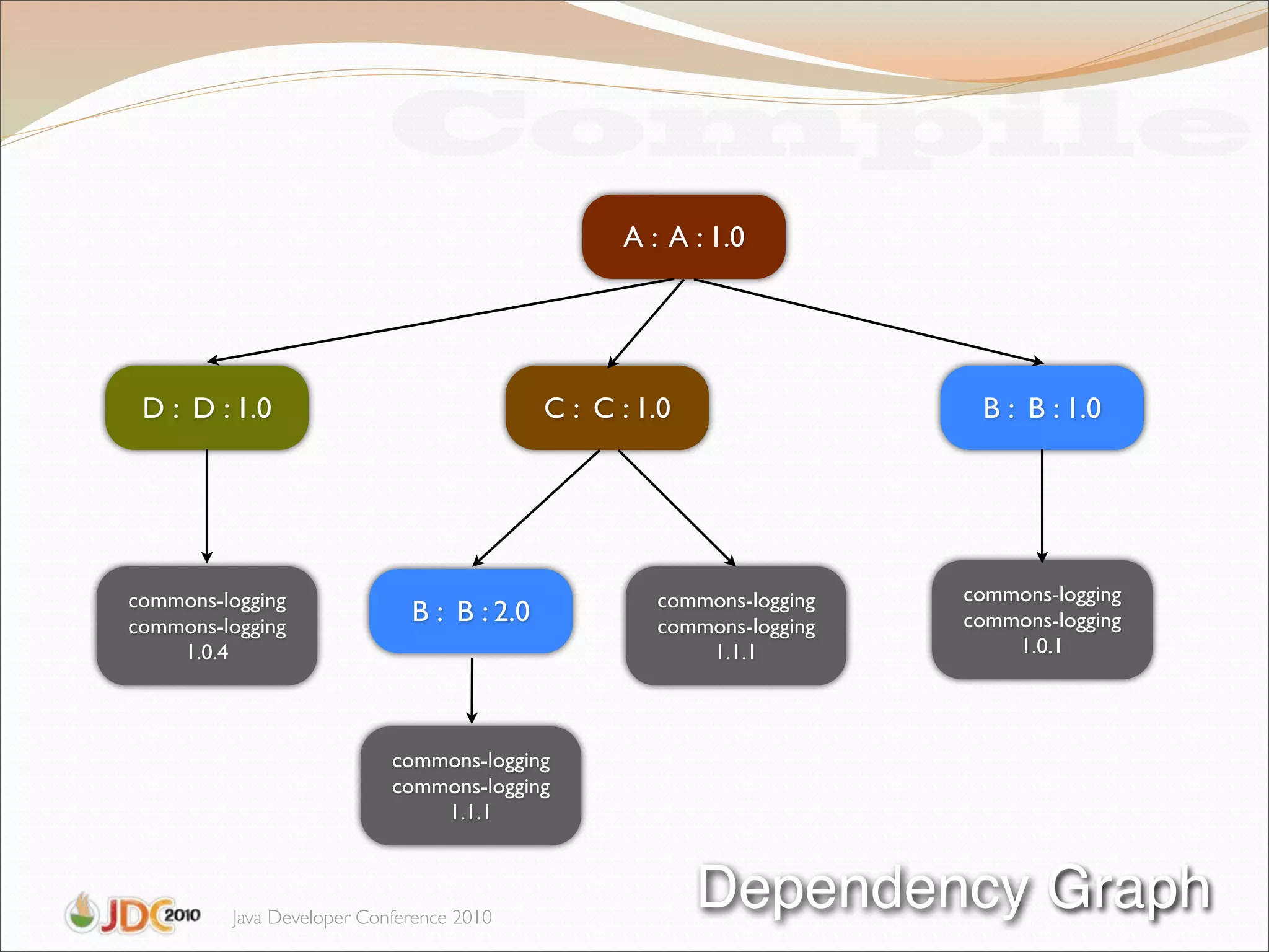 Compile
                                                 A : A : 1.0




 D : D : 1.0                               C : C : 1.0                 B : B : 1.0




commons-logging                                     commons-logging   commons-logging
commons-logging
                             B : B : 2.0            commons-logging   commons-logging
    1.0.4                                               1.1.1             1.0.1




                           commons-logging
                           commons-logging
                               1.1.1



         Java Developer Conference 2010
                                                         Dependency Graph
 