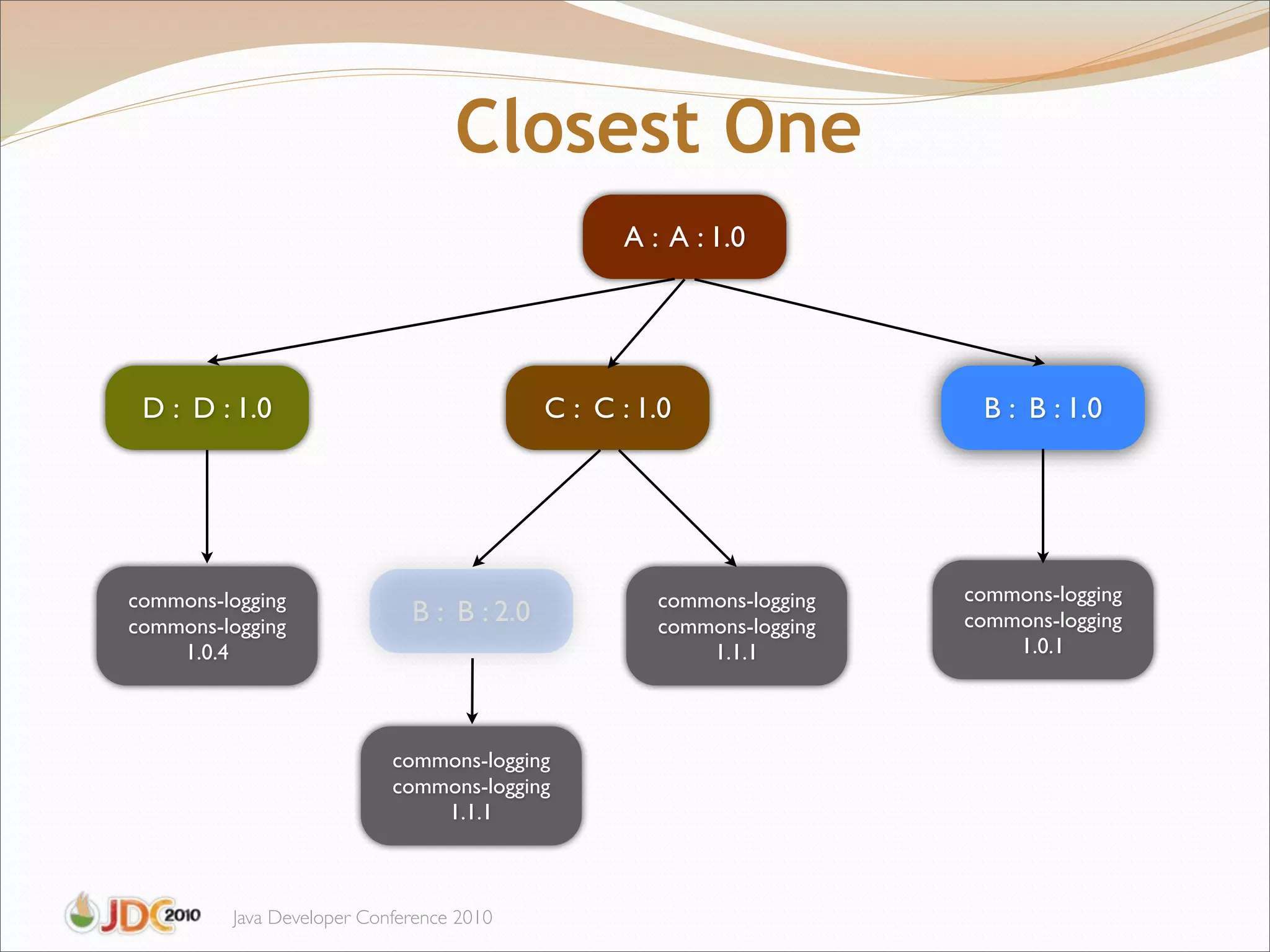 Closest One
                                                 A : A : 1.0




 D : D : 1.0                               C : C : 1.0                 B : B : 1.0




commons-logging                                     commons-logging   commons-logging
commons-logging
                             B : B : 2.0            commons-logging   commons-logging
    1.0.4                                               1.1.1             1.0.1




                           commons-logging
                           commons-logging
                               1.1.1



         Java Developer Conference 2010
 