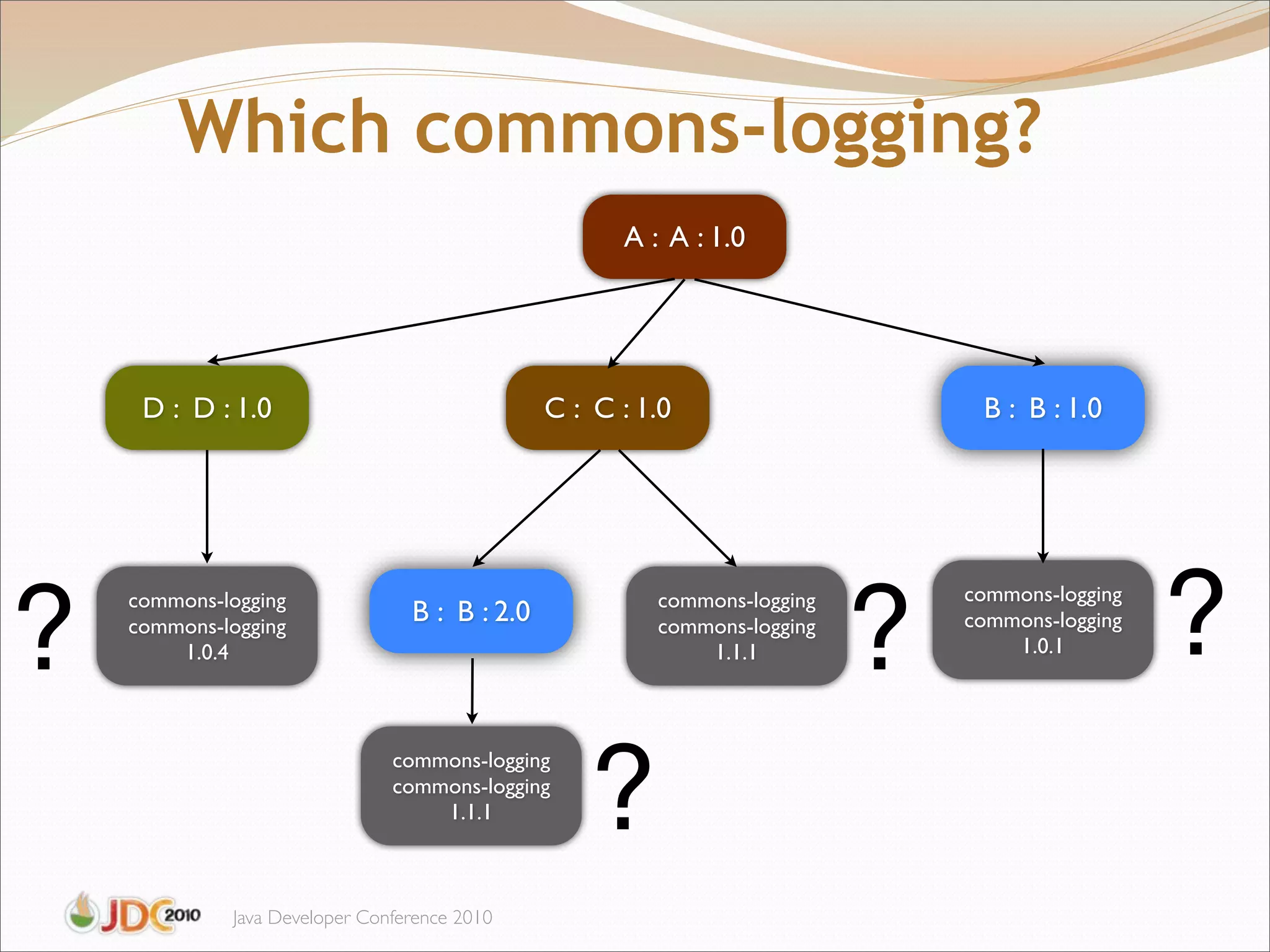Which commons-logging?
                                                     A : A : 1.0




     D : D : 1.0                               C : C : 1.0                     B : B : 1.0




?
    commons-logging
    commons-logging
        1.0.4
                                 B : B : 2.0            commons-logging
                                                        commons-logging
                                                            1.1.1         ?
                                                                              commons-logging
                                                                              commons-logging
                                                                                  1.0.1         ?
                                                  ?
                               commons-logging
                               commons-logging
                                   1.1.1



             Java Developer Conference 2010
 