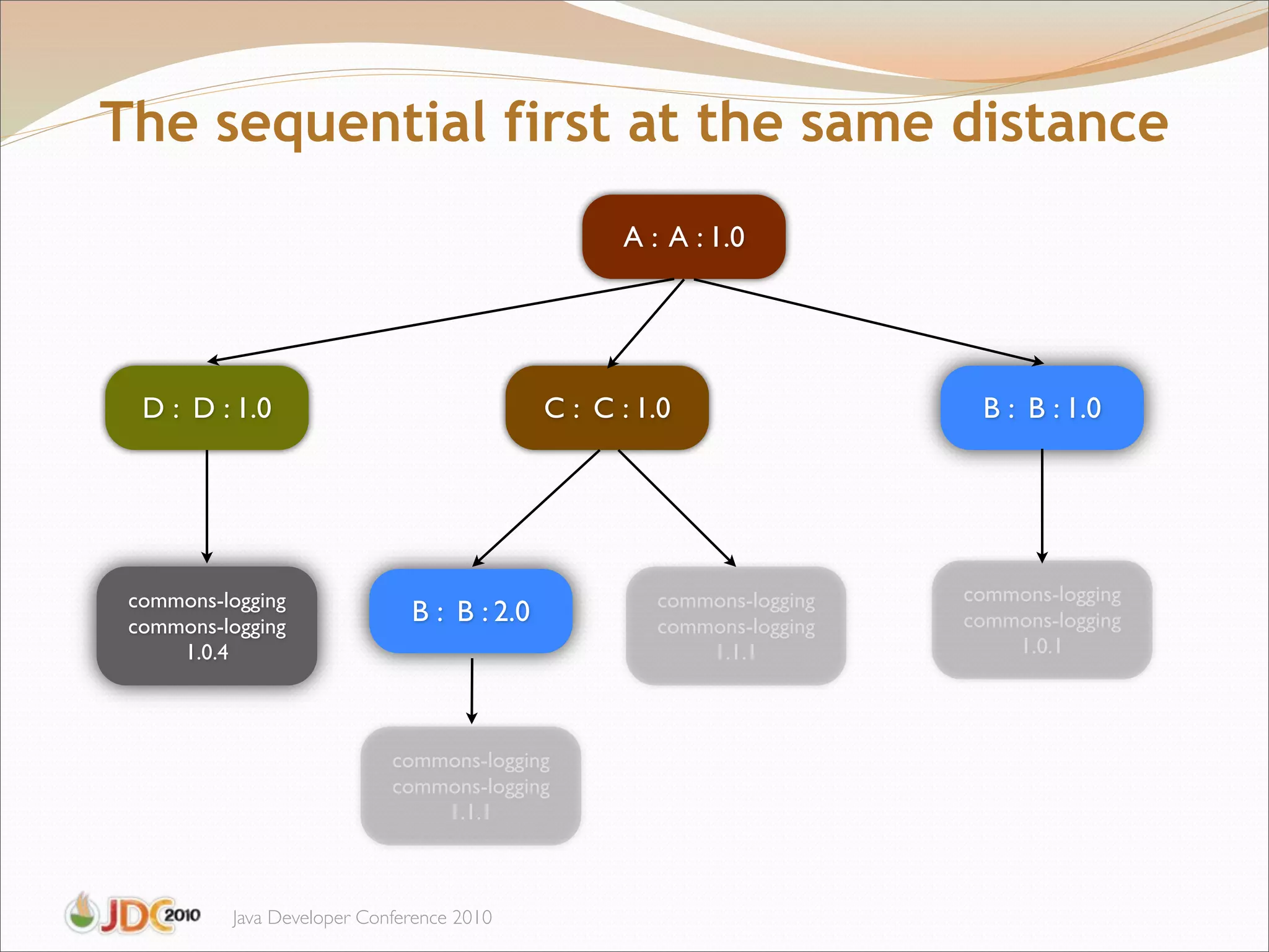 The sequential first at the same distance
                                                  A : A : 1.0




  D : D : 1.0                               C : C : 1.0                 B : B : 1.0




 commons-logging                                     commons-logging   commons-logging
 commons-logging
                              B : B : 2.0            commons-logging   commons-logging
     1.0.4                                               1.1.1             1.0.1




                            commons-logging
                            commons-logging
                                1.1.1



          Java Developer Conference 2010
 
