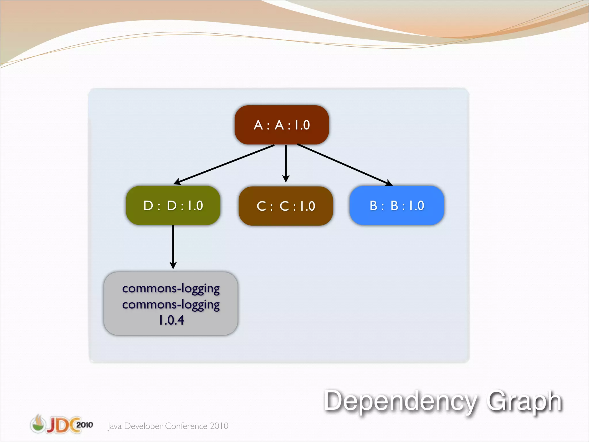 A : A : 1.0




        D : D : 1.0              C : C : 1.0      B : B : 1.0




   commons-logging
   commons-logging
       1.0.4




                                               Dependency Graph
Java Developer Conference 2010
 