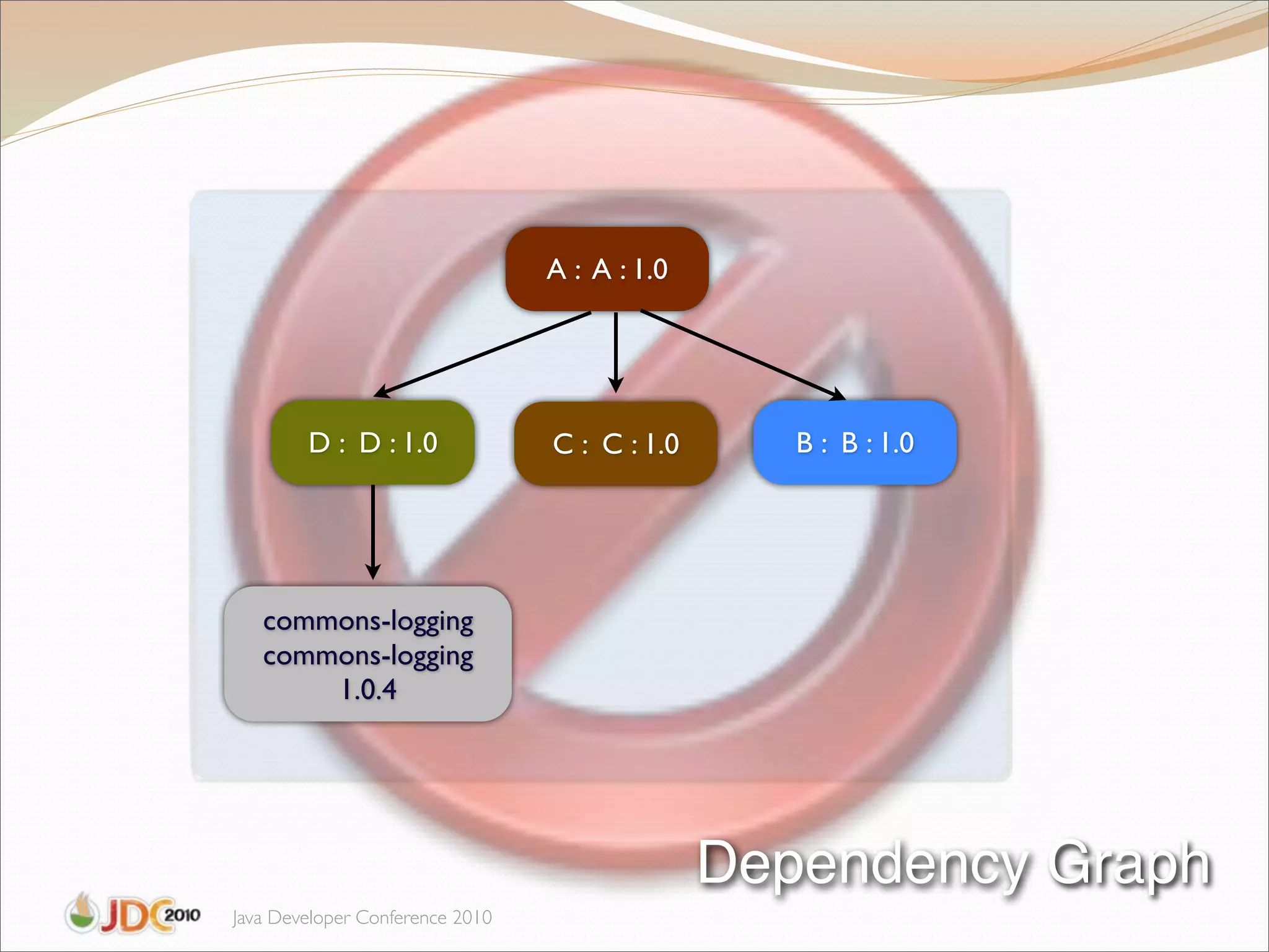 A : A : 1.0




        D : D : 1.0              C : C : 1.0      B : B : 1.0




   commons-logging
   commons-logging
       1.0.4




                                               Dependency Graph
Java Developer Conference 2010
 