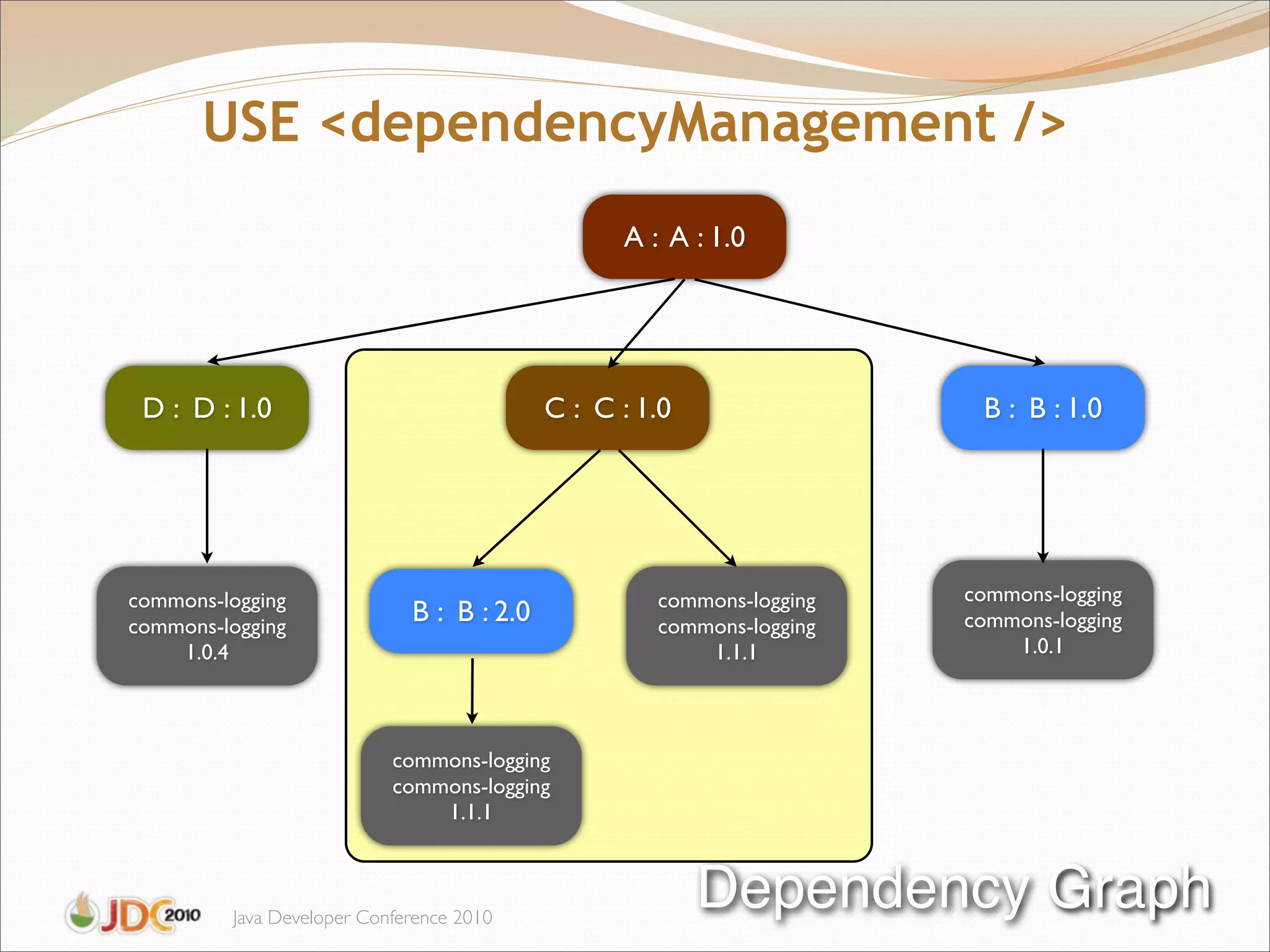 USE <dependencyManagement />
                                                 A : A : 1.0




 D : D : 1.0                               C : C : 1.0                 B : B : 1.0




commons-logging                                     commons-logging   commons-logging
commons-logging
                             B : B : 2.0            commons-logging   commons-logging
    1.0.4                                               1.1.1             1.0.1




                           commons-logging
                           commons-logging
                               1.1.1



         Java Developer Conference 2010
                                                         Dependency Graph
 