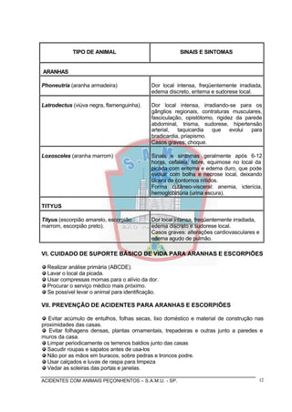 ACIDENTES COM ANIMAIS PEÇONHENTOS – S.A.M.U. - SP. 12
TIPO DE ANIMAL SINAIS E SINTOMAS
ARANHAS
Phoneutria (aranha armadeira) Dor local intensa, freqüentemente irradiada,
edema discreto, eritema e sudorese local.
Latrodectus (viúva negra, flamenguinha). Dor local intensa, irradiando-se para os
gânglios regionais, contraturas musculares,
fasciculação, opistótomo, rigidez da parede
abdominal, trisma, sudorese, hipertensão
arterial, taquicardia que evolui para
bradicardia, priapismo.
Casos graves: choque.
Loxosceles (aranha marrom) Sinais e sintomas geralmente após 6-12
horas, cefaléia, febre, equimose no local da
picada com eritema e edema duro, que pode
evoluir com bolha e necrose local, deixando
úlcera de contornos nítidos.
Forma cutâneo-visceral: anemia, icterícia,
hemoglobinúria (urina escura).
TITYUS
Tityus (escorpião amarelo, escorpião
marrom, escorpião preto).
Dor local intensa, freqüentemente irradiada,
edema discreto e sudorese local.
Casos graves: alterações cardiovasculares e
edema agudo de pulmão.
VI. CUIDADO DE SUPORTE BÁSICO DE VIDA PARA ARANHAS E ESCORPIÕES
Realizar análise primária (ABCDE).
Lavar o local da picada.
Usar compressas mornas para o alívio da dor.
Procurar o serviço médico mais próximo.
Se possível levar o animal para identificação.
VII. PREVENÇÃO DE ACIDENTES PARA ARANHAS E ESCORPIÕES
Evitar acúmulo de entulhos, folhas secas, lixo doméstico e material de construção nas
proximidades das casas.
Evitar folhagens densas, plantas ornamentais, trepadeiras e outras junto a paredes e
muros da casa.
Limpar periodicamente os terrenos baldios junto das casas
Sacudir roupas e sapatos antes de usa-los
Não por as mãos em buracos, sobre pedras e troncos podre.
Usar calçados e luvas de raspa para limpeza
Vedar as soleiras das portas e janelas.
 