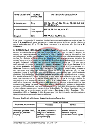 ACIDENTES COM ANIMAIS PEÇONHENTOS – S.A.M.U. - SP. 7
NOME CIENTÍFICO NOMES
POPULARES
DISTRIBUIÇÃO GEOGRÁFICA
M. lemniscatus Coral AM, PA, RR, AP, MA, RN, AL, PE, BA, GO, MG,
MT, MS, RJ e SP.
M. surinamensis Coral
Coral aquática
AM, PA, RR, AP, MA, AC e RO.
M. spixii Coral AM, PA, MA, RO, MT e AC.
Esse grupo compreende 18 espécies, distribuídas amplamente pelas diferentes regiões do
país. A M. corallinus é a que tem causado maior número de acidentes, dentre os poucos
casos registrados em SC e SP. Na Bahia, a maioria dos acidentes são devidos a M.
ibiboboca.
D. DISTRIBUIÇÃO, MORBIDADE, MORTALIDADE: a distribuição sazonal dos casos,
embora apresente diferenças regionais mostra, para o país como um todo, incremento no
número de casos no período de setembro a março. Sendo a maioria das notificações
procedentes das regiões meridionais do país, a tendência detectada estaria relacionada, nas
regiões Sul, Sudeste e Centro-Oeste, ao aumento da atividade humana nos trabalhos do
campo (preparo da terra, plantio e colheita) e da não utilização de equipamentos mínimos de
proteção individual (calçados ou vestimenta adequados). Cerca de 75% dos casos
notificados são atribuídos às serpentes do gênero Bothrops; 7% ao gênero Crotalus; 1,5%
ao gênero Lachesis; 3% devidos às serpentes não peçonhentas e 0,5% provocados por
Micrurus. Em aproximadamente 13% das notificações, não são especificados os gêneros
das serpentes envolvidas nos acidentes. Cerca de 70% dos pacientes são do sexo
masculino, o que é justificado pelo fato do homem desempenhar com mais freqüência
atividades de trabalho fora da moradia, onde os acidentes ofídicos habitualmente ocorrem.
Em aproximadamente 53% das notificações, a faixa etária acometida situou-se entre 15-49
anos, que corresponde ao grupo de idade onde se concentra a força de trabalho. O
acometimento dos segmentos pé/perna em 70%, e mão/antebraço em 13% dos casos
notificados, decorre da não utilização de equipamentos mínimos de proteção individual, tais
como sapatos, botas, calças de uso comum e luvas. No Brasil são notificados anualmente
cerca de 20.000 acidentes, com uma letalidade em torno de 0,43%. O acidente crotálico tem
a pior evolução, apresentando o maior índice de letalidade. Os valores detectados para os
diversos tipos de acidentes assim se distribuíram: Botrópico, 0,31%; Crotálico, 1,85%;
Laquético, 0,95% e Elapídico, 0,36%. Em cerca de 19% dos óbitos não são informados os
gêneros das serpentes envolvidas nos acidentes.
Resumo dos Sinais e Sintomas dos Acidentes com Serpentes
Sinais e Sintomas
Serpentes peçonhentas Precoces Tardios
Bothrops (jararaca, urutu,
jararacuçu, cotiara e
caiçara).
Dor, edema, equimose,
coagulação normal ou
alterada, sangramento
(gengivorragia).
Bolhas, abscesso,
necrose, oligúria,
insuficiência renal aguda.
 
