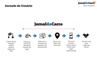 Carlos deﬁne
budget e
quanto
poderia
pagar por
mês
Pesquisa
carros de
diferentes
marcas por
valor
Seleciona e
compara as
opções mais
interessantes
Busca por
lojas mais
próximas
Entre em
contato/
solicita quote
online para
lojas
selecionadas
Vai até a loja
para
negociar/
fechar
Jornada do Usuário Bom Negócio
 