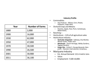 Industry Profile
• Commodities
– Top Products - Wheat, Corn, Potato,
Soybeans, Sugar Beet,
• Orchard Crops and Melons
– Peaches, Apple, Pear, Plum, Cantaloupe,
Watermelon,
• Ranching –
• Horticulture – 11% of all agriculture sales
• Horticulture Industry
– Vertically Integrated – Safeway, City Market,
Whole Foods, Trader Joe’s
– Wholesale – Dutch Heritage, Welby Gardens,
Tagawa Gardens
– Single Site – Echter’s, Youngs,Novacek, Non-
profit – Revision International, Growhaus,
• Marijuana Industry
– Est. Annual Demand: 121.4 metric tons
– Value:
– Employment: 7,500-10,000:
Year Number of Farms
1880 2,000
1900 16,000
1930 62,000
1950 47,000
1970 30,500
1990 26,500
2001 30,900
2011 36,100
 