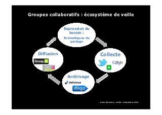 Groupes  collaboratifs  :  écosystème  de  veille    
                          
                    Expression  du  
                       besoin  :              
                    thématiques  de  
                       partage  



    Diffusion                                    Collecte  
                                                               
                                                               

                       Archivage  



                                                                                        	
  
                                                                                                 
                                                 Anne  Delannoy  -­  GAPD  -­  Septembre  2012  
 