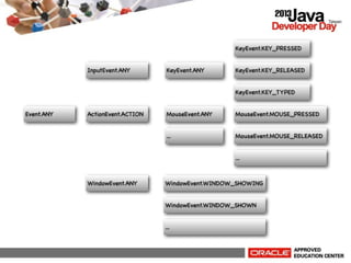 KeyEvent.KEY_PRESSED
InputEvent.ANY

KeyEvent.ANY

KeyEvent.KEY_RELEASED
KeyEvent.KEY_TYPED

Event.ANY

ActionEvent.ACTION

MouseEvent.ANY

MouseEvent.MOUSE_PRESSED

...

MouseEvent.MOUSE_RELEASED
...

WindowEvent.ANY

WindowEvent.WINDOW_SHOWING
WindowEvent.WINDOW_SHOWN
...

 