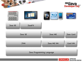 Java EE

JavaFX

Java SE

Java ME

Java Card

JVM

Java ME VM

Card VM

Java Programming Language

 