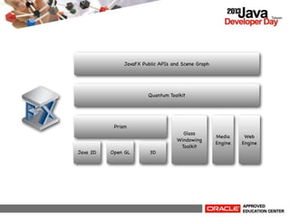 JavaFX Public APIs and Scene Graph

Quantum Toolkit

Prism

Java 2D

Open GL

3D

Glass
Windowing
Toolkit

Media
Engine

Web
Engine

 