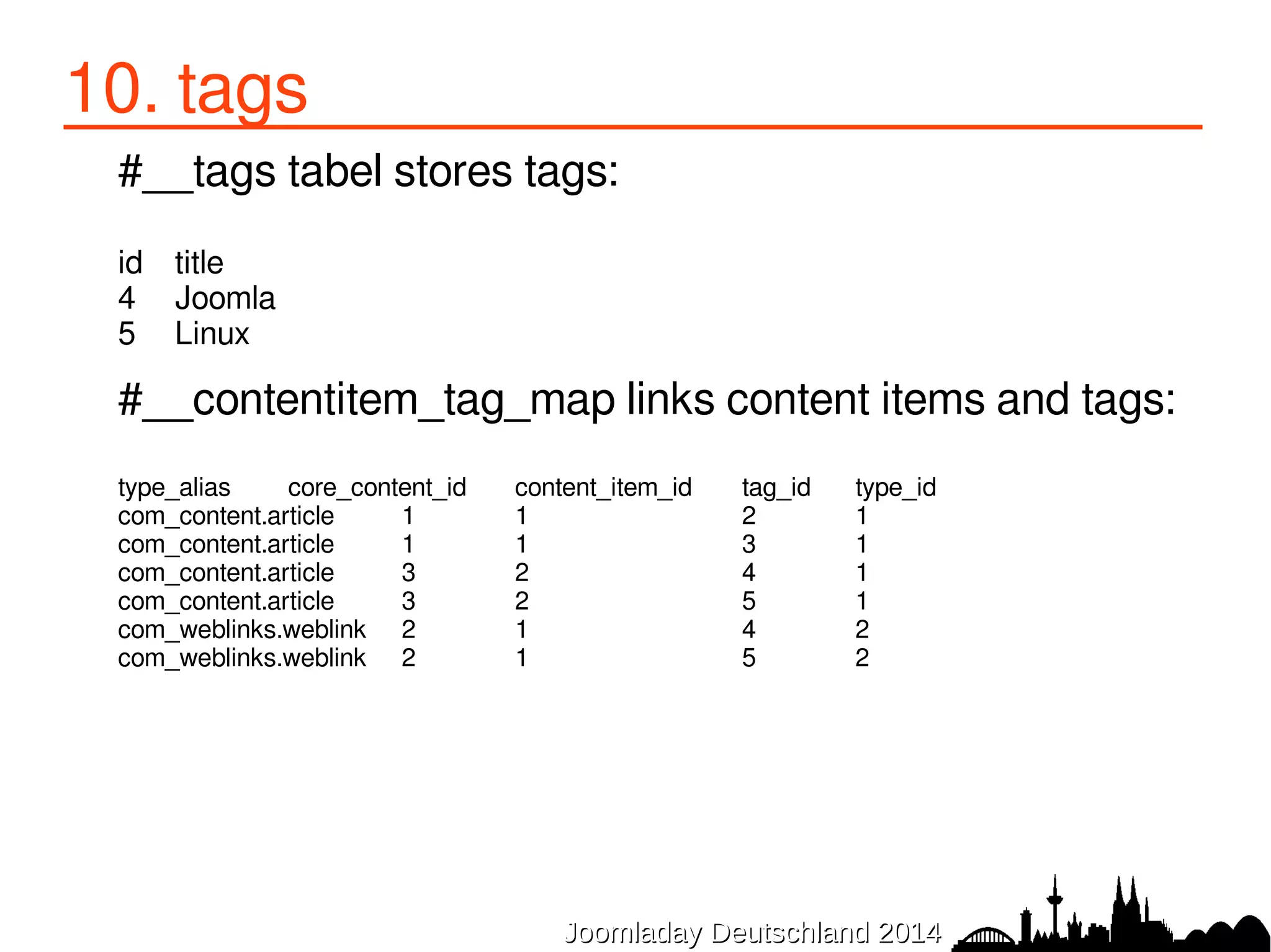 10. tags 
#__tags tabel stores tags: 
id title 
4 Joomla 
5 Linux 
#__contentitem_tag_map links content items and tags: 
type_alias core_content_id content_item_id tag_id type_id 
com_content.article 1 1 2 1 
com_content.article 1 1 3 1 
com_content.article 3 2 4 1 
com_content.article 3 2 5 1 
com_weblinks.weblink 2 1 4 2 
com_weblinks.weblink 2 1 5 2 
JJoooommllaaddaayy DDeeuuttsscchhllaanndd 22001144 
 