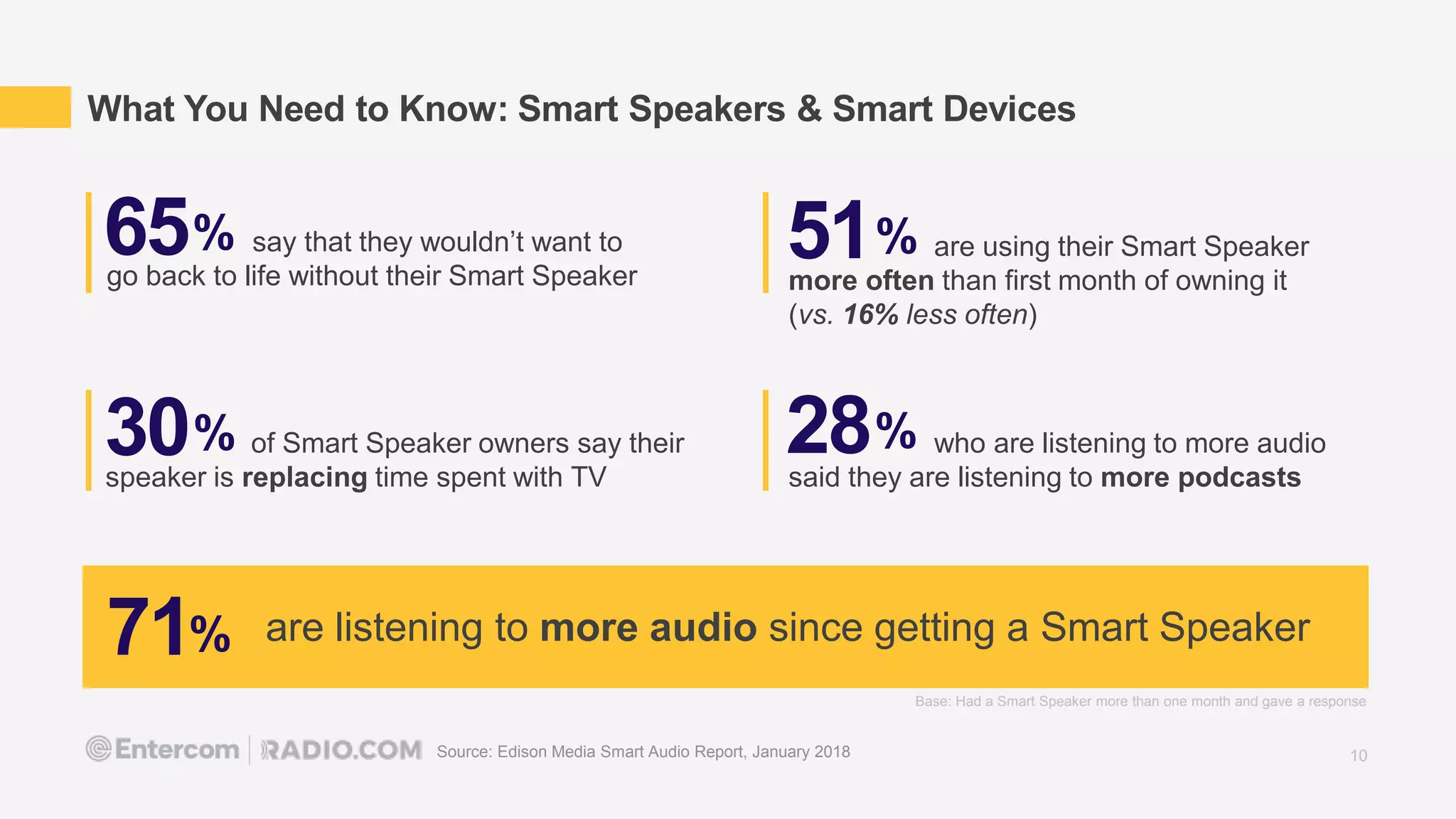 Source: Edison Media Smart Audio Report, January 2018
What You Need to Know: Smart Speakers & Smart Devices
65% say that they wouldn’t want to
go back to life without their Smart Speaker
are using their Smart Speaker
more often than first month of owning it
(vs. 16% less often)
71% are listening to more audio since getting a Smart Speaker
Base: Had a Smart Speaker more than one month and gave a response
51%
of Smart Speaker owners say their
speaker is replacing time spent with TV
30% who are listening to more audio
said they are listening to more podcasts
28%
10
 
