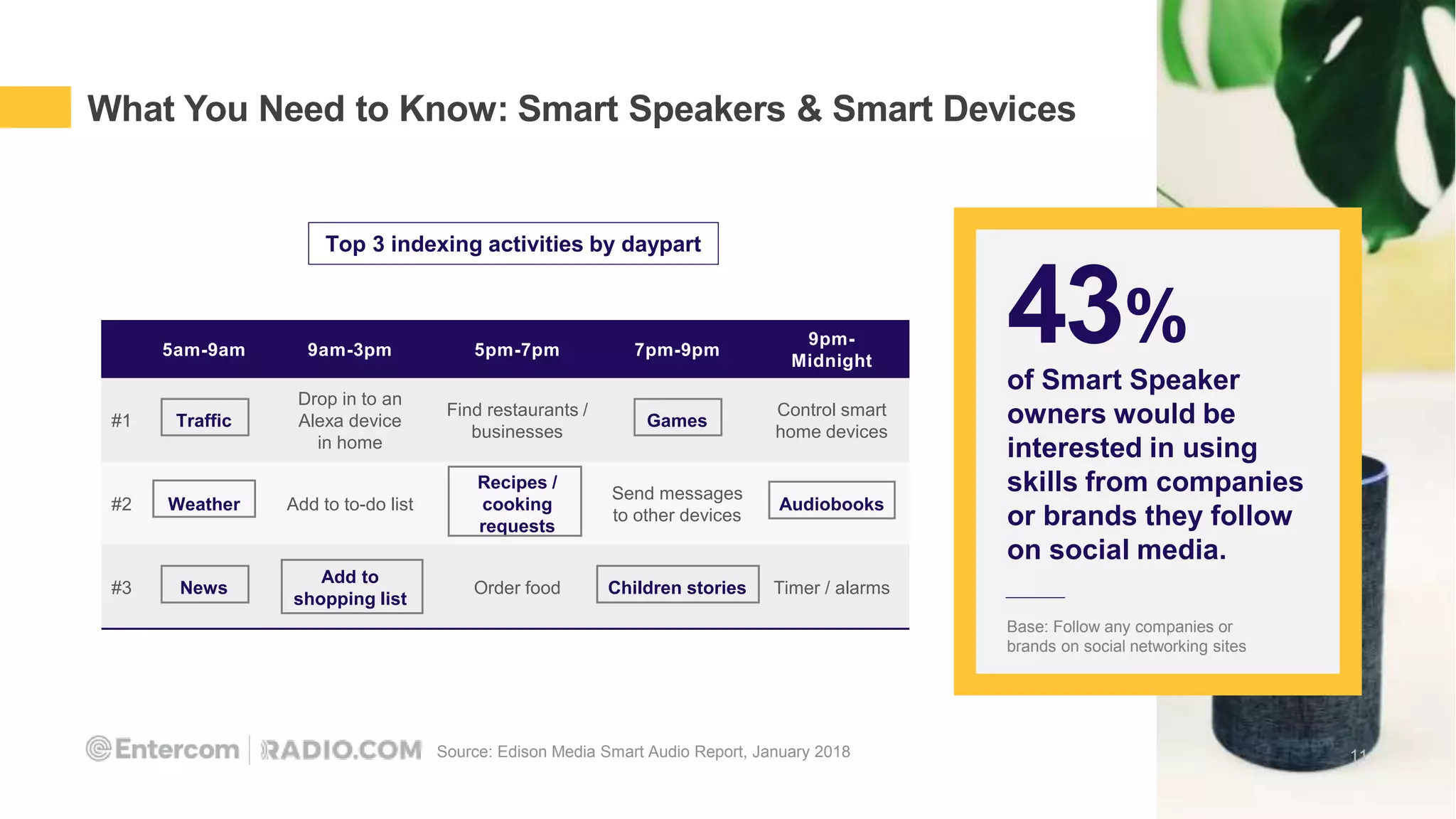 What You Need to Know: Smart Speakers & Smart Devices
43%
of Smart Speaker
owners would be
interested in using
skills from companies
or brands they follow
on social media.
Base: Follow any companies or
brands on social networking sites
5am-9am 9am-3pm 5pm-7pm 7pm-9pm
9pm-
Midnight
#1 Traffic
Drop in to an
Alexa device
in home
Find restaurants /
businesses
Games
Control smart
home devices
#2 Weather Add to to-do list
Recipes /
cooking
requests
Send messages
to other devices
Audiobooks
#3 News
Add to
shopping list
Order food Children stories Timer / alarms
Top 3 indexing activities by daypart
11Source: Edison Media Smart Audio Report, January 2018
 