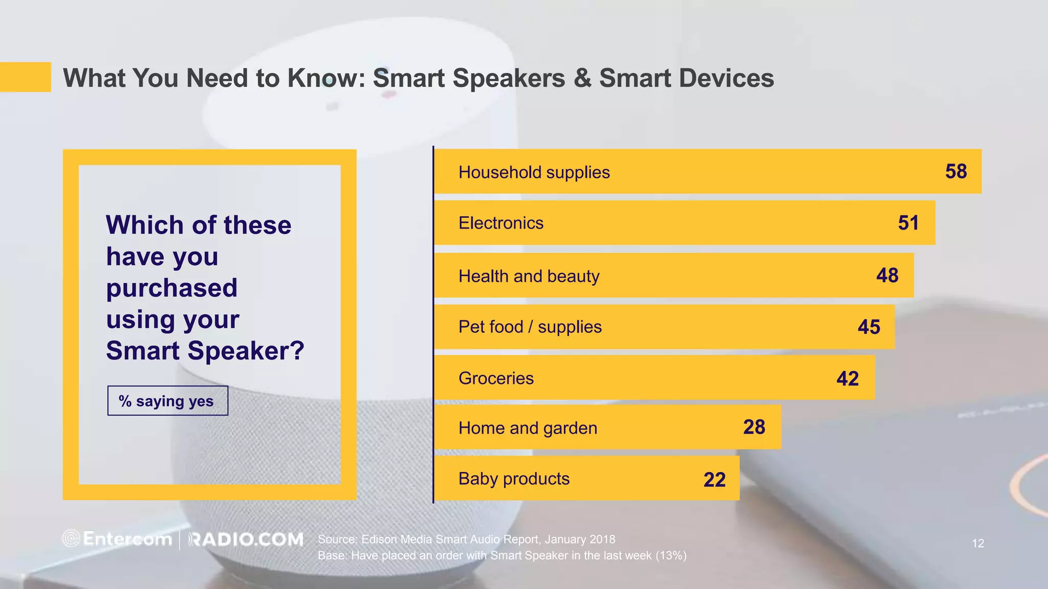 What You Need to Know: Smart Speakers & Smart Devices
Source: Edison Media Smart Audio Report, January 2018
% saying yes
Household supplies
Electronics
Health and beauty
Pet food / supplies
Groceries
Home and garden
Baby products
51
48
45
42
28
22
58
Which of these
have you
purchased
using your
Smart Speaker?
Base: Have placed an order with Smart Speaker in the last week (13%)
12
 