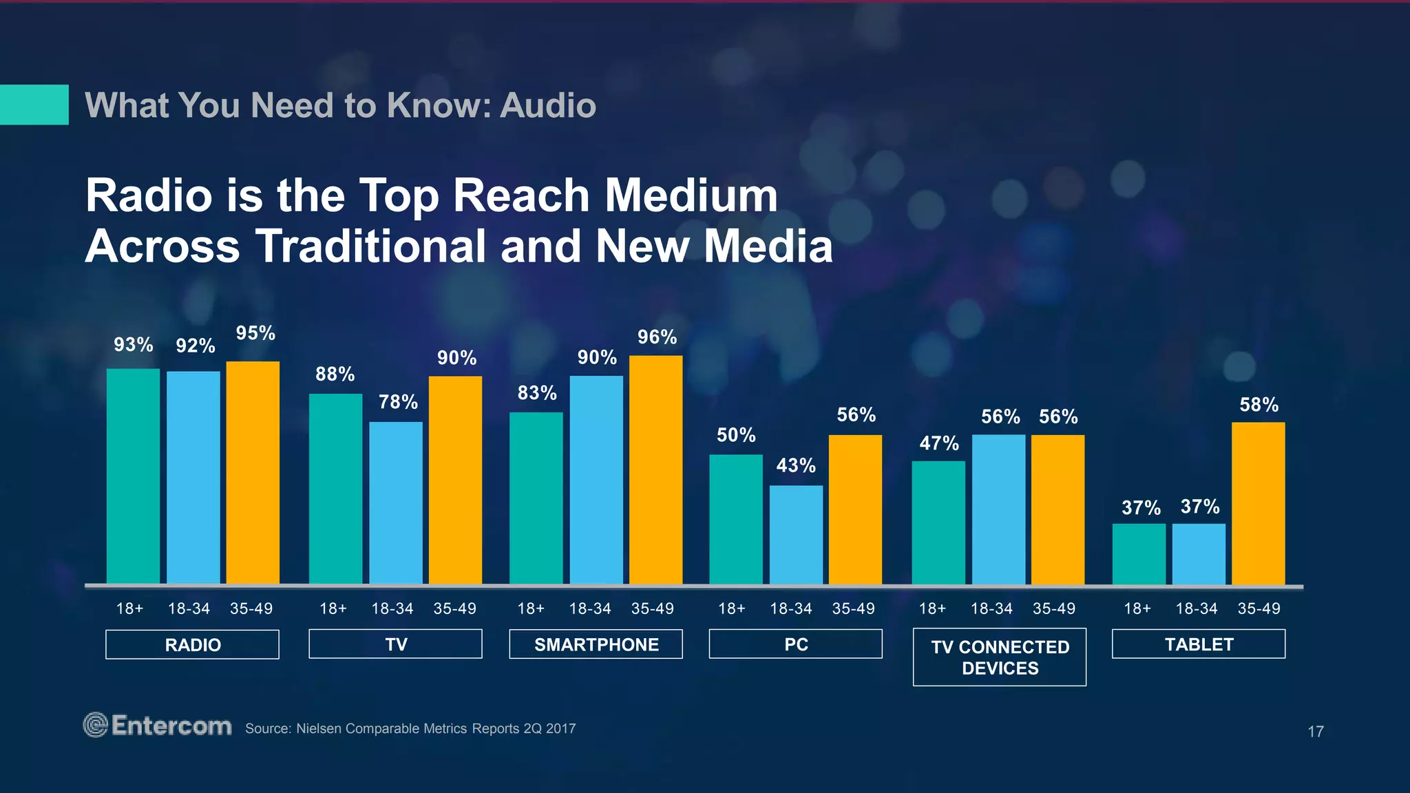 Radio is the Top Reach Medium
Across Traditional and New Media
Source: Nielsen Comparable Metrics Reports 2Q 2017
93%
95%
92%
92%
TV SMARTPHONERADIO
88%
90%
78% 83%
90%
96%
PC TV CONNECTED
DEVICES
TABLET
50%
43%
56%
47%
56%
58%
37%37%
56%
18+ 18-34 35-49 18+ 18-34 35-49 18+ 18-34 35-49 18+ 18-34 35-49 18+ 18-34 35-49 18+ 18-34 35-49
What You Need to Know: Audio
17
 