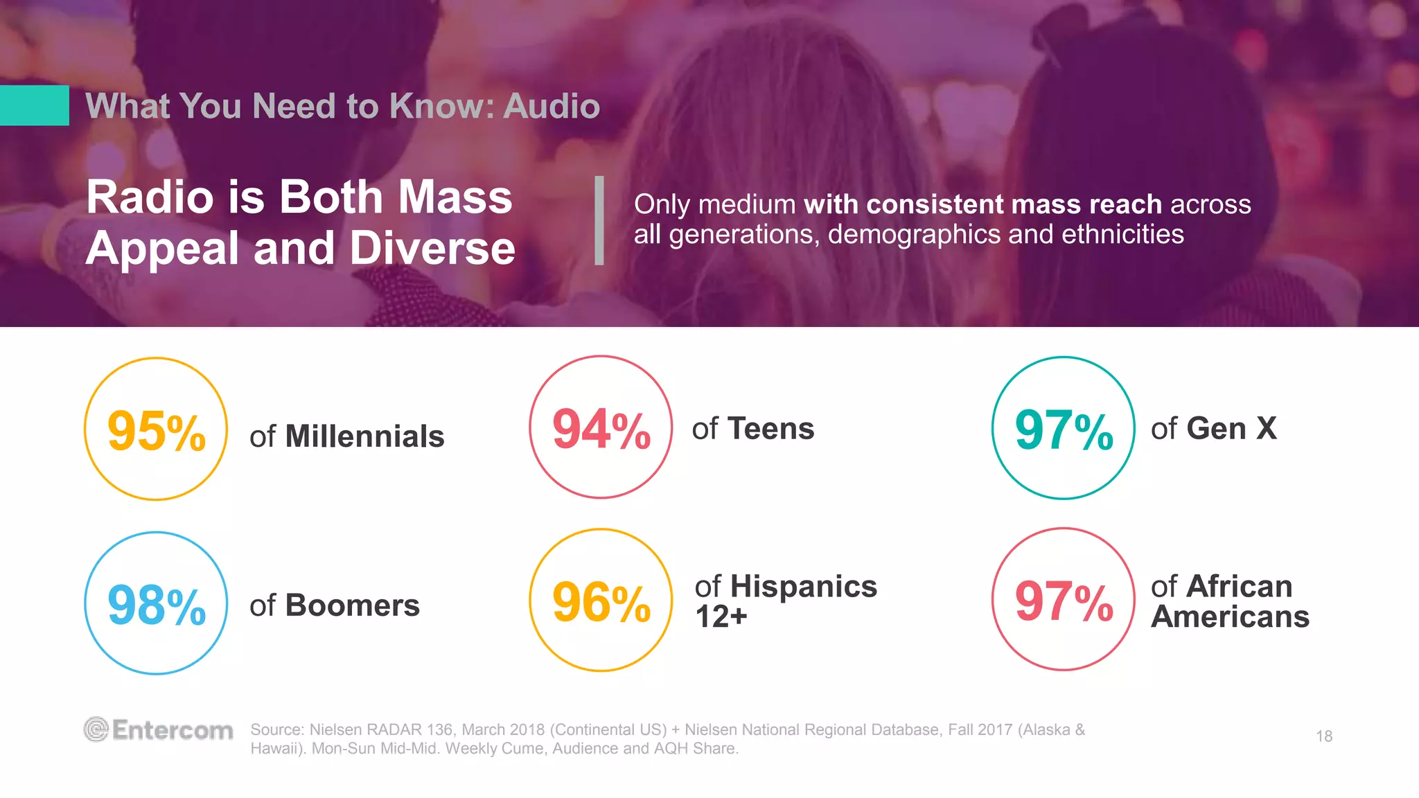 Radio is Both Mass
Appeal and Diverse
18
97% of African
Americans
97% of Gen X
98% of Boomers 96%
of Hispanics
12+
95% of Millennials 94% of Teens
Source: Nielsen RADAR 136, March 2018 (Continental US) + Nielsen National Regional Database, Fall 2017 (Alaska &
Hawaii). Mon-Sun Mid-Mid. Weekly Cume, Audience and AQH Share.
Only medium with consistent mass reach across
all generations, demographics and ethnicities
What You Need to Know: Audio
 
