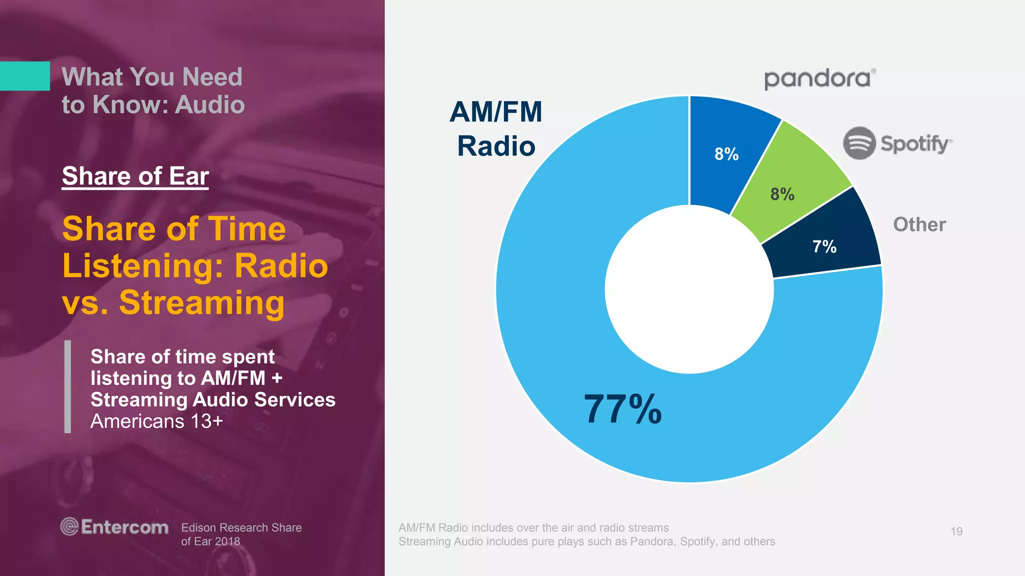 19
Share of time spent
listening to AM/FM +
Streaming Audio Services
Americans 13+
Edison Research Share
of Ear 2018
AM/FM Radio includes over the air and radio streams
Streaming Audio includes pure plays such as Pandora, Spotify, and others
Share of Time
Listening: Radio
vs. Streaming
Share of Ear
8%
8%
7%
77%
Other
AM/FM
Radio
What You Need
to Know: Audio
 