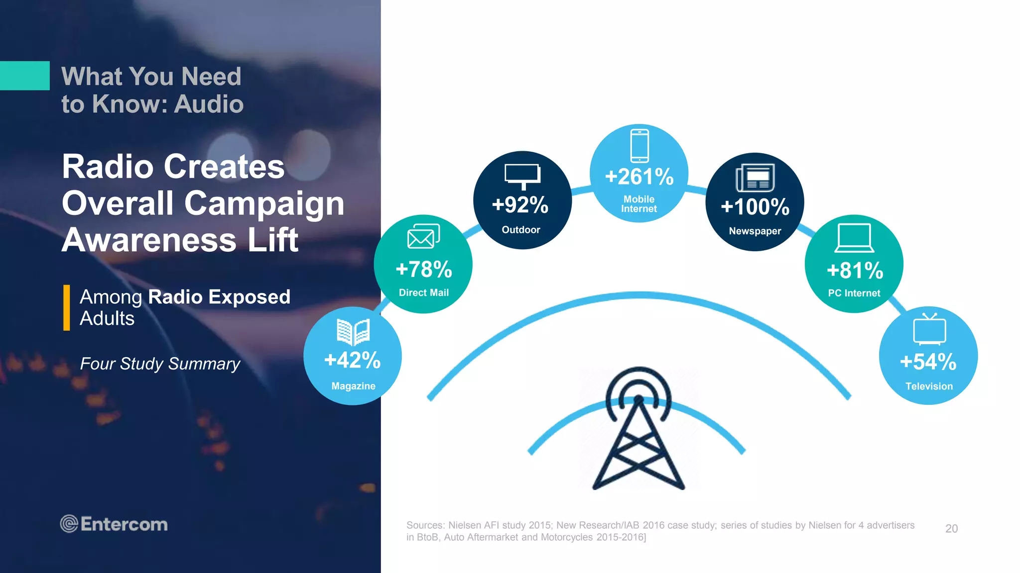 Radio Creates
Overall Campaign
Awareness Lift
20Sources: Nielsen AFI study 2015; New Research/IAB 2016 case study; series of studies by Nielsen for 4 advertisers
in BtoB, Auto Aftermarket and Motorcycles 2015-2016]
Among Radio Exposed
Adults
Four Study Summary
Newspaper
+100%
Outdoor
+92%
Magazine
+42%
PC Internet
+81%
Mobile
Internet
+261%
Direct Mail
+78%
Television
+54%
What You Need
to Know: Audio
 