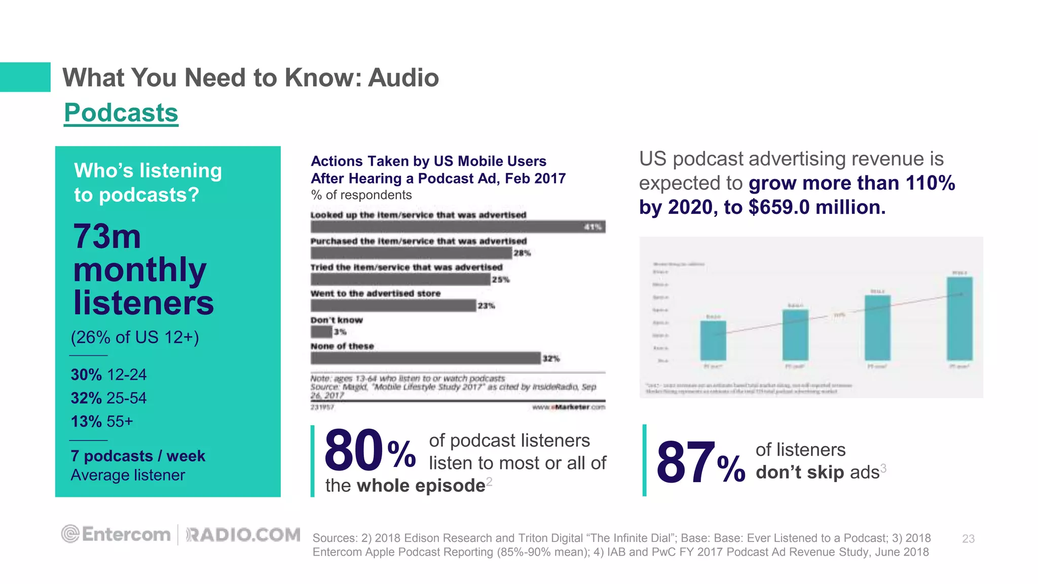 Sources: 2) 2018 Edison Research and Triton Digital “The Infinite Dial”; Base: Base: Ever Listened to a Podcast; 3) 2018
Entercom Apple Podcast Reporting (85%-90% mean); 4) IAB and PwC FY 2017 Podcast Ad Revenue Study, June 2018
80%
of podcast listeners
listen to most or all of
the whole episode2 87%
of listeners
don’t skip ads3
US podcast advertising revenue is
expected to grow more than 110%
by 2020, to $659.0 million.
Who’s listening
to podcasts?
7 podcasts / week
Average listener
30% 12-24
32% 25-54
13% 55+
(26% of US 12+)
73m
monthly
listeners
What You Need to Know: Audio
Podcasts
Actions Taken by US Mobile Users
After Hearing a Podcast Ad, Feb 2017
% of respondents
23
 