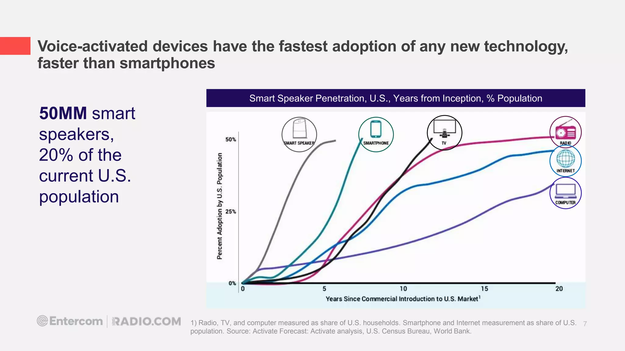 50MM smart
speakers,
20% of the
current U.S.
population
Smart Speaker Penetration, U.S., Years from Inception, % Population
1) Radio, TV, and computer measured as share of U.S. households. Smartphone and Internet measurement as share of U.S.
population. Source: Activate Forecast: Activate analysis, U.S. Census Bureau, World Bank.
Voice-activated devices have the fastest adoption of any new technology,
faster than smartphones
7
 