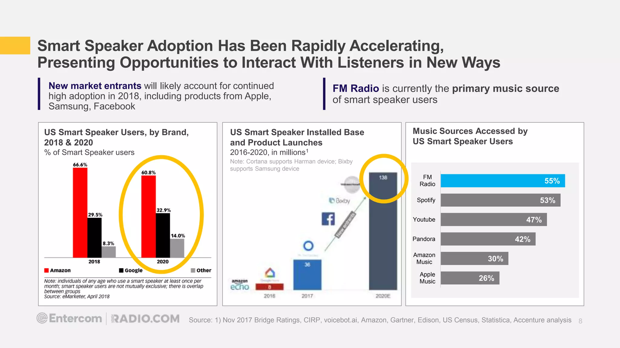 Source: 1) Nov 2017 Bridge Ratings, CIRP, voicebot.ai, Amazon, Gartner, Edison, US Census, Statistica, Accenture analysis
US Smart Speaker Installed Base
and Product Launches
2016-2020, in millions1
New market entrants will likely account for continued
high adoption in 2018, including products from Apple,
Samsung, Facebook
26%
30%
42%
47%
53%
55%
Apple
Music
Amazon
Music
Pandora
Youtube
Spotify
FM
Radio
Music Sources Accessed by
US Smart Speaker Users
US Smart Speaker Users, by Brand,
2018 & 2020
% of Smart Speaker users
Smart Speaker Adoption Has Been Rapidly Accelerating,
Presenting Opportunities to Interact With Listeners in New Ways
Note: Cortana supports Harman device; Bixby
supports Samsung device
FM Radio is currently the primary music source
of smart speaker users
8
 