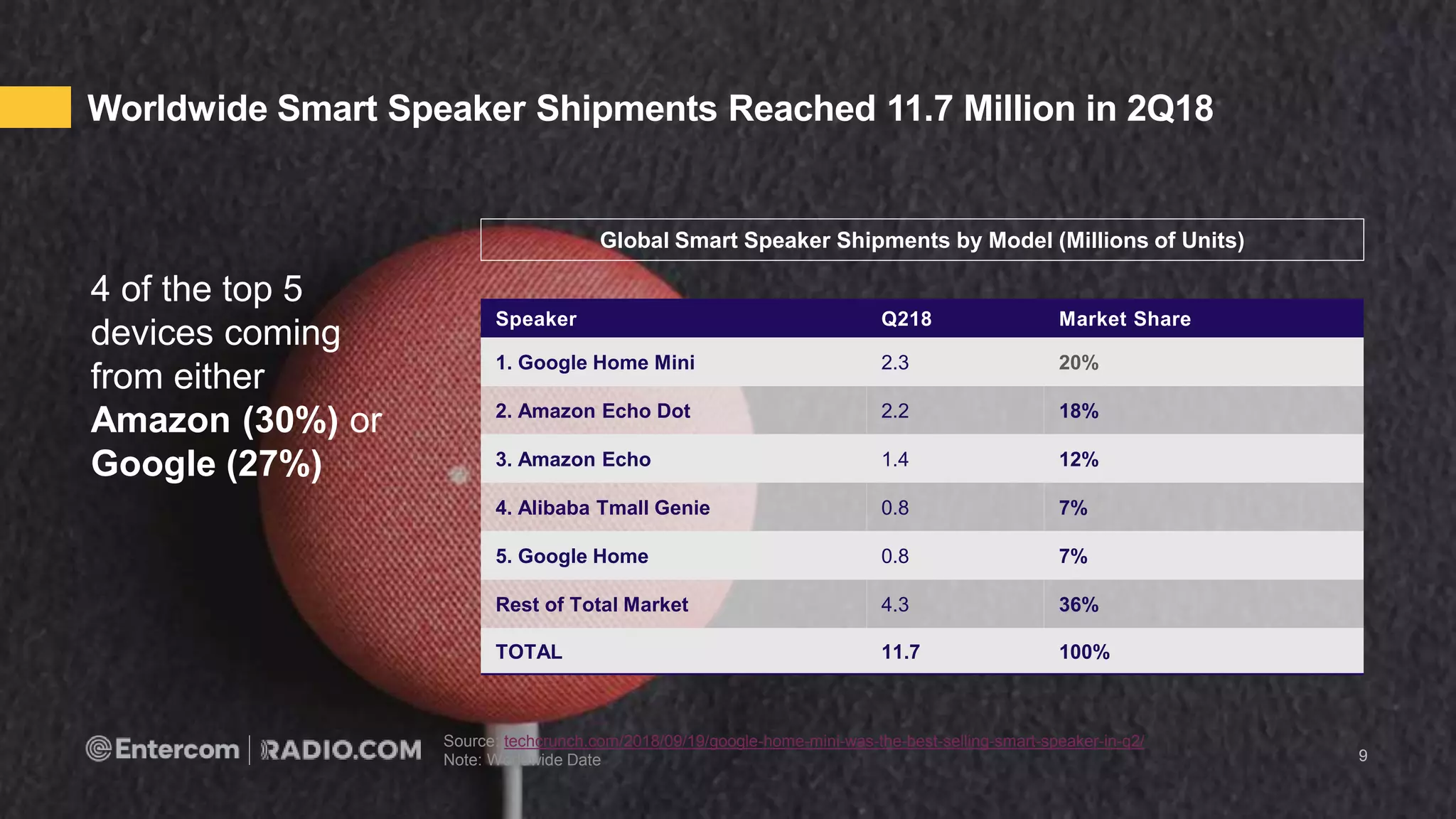 9
Source: techcrunch.com/2018/09/19/google-home-mini-was-the-best-selling-smart-speaker-in-q2/
Note: Worldwide Date
Worldwide Smart Speaker Shipments Reached 11.7 Million in 2Q18
4 of the top 5
devices coming
from either
Amazon (30%) or
Google (27%)
Global Smart Speaker Shipments by Model (Millions of Units)
Speaker Q218 Market Share
1. Google Home Mini 2.3 20%
2. Amazon Echo Dot 2.2 18%
3. Amazon Echo 1.4 12%
4. Alibaba Tmall Genie 0.8 7%
5. Google Home 0.8 7%
Rest of Total Market 4.3 36%
TOTAL 11.7 100%
 