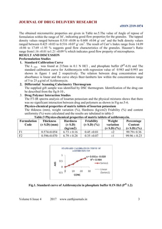 JOURNAL OF DRUG DELIVERY RESEARCH
eISSN 2319-1074
Volume 6 Issue 4 2017 www.earthjournals.in 3
The obtained micromeritic properties are given in Table no.5.The value of Angle of repose of
formulation within the range of 30˚, indicating good flow properties for the granules. The tapped
density values ranged between 0.510 ±0.08 to 0.608 ±0.04 g/ cm3
and the bulk density values
ranged between 0.425 ±0.03 to 0.516 ±0.07 g/ cm3
. The result of Carr’s Index range from 14.09
±0.86 to 17.69 ±1.95 % suggests good flow characteristics of the granules. Hausner’s Ratio
range from1.16 ±0.01 to1.21 ±0.09 % which indicates good flow property of microspheres.
RESULT AND DISCUSSION
Preformulation Studies
1. Standard Calibration Curve
The λ max was found at 215nm in 0.1 N HCl , and phosphate buffer (PH
-6.8) and The
standard calibration curve for Azithromycin with regression value of 0.983 and 0.993 are
shown in figure 1 and 2 respectively. The relation between drug concentration and
absorbance is linear and the curve obeys Beer-lamberts law within the concentration range
of 5 to 25 µg/ml of Azithromycin.
2. Differential Scanning Calorimetry Thermogram
The supplied gift sample was identified by DSC thermogram. Identification of the drug can
be described from the fig.8-10 .
3. Drug Polymer Interaction Studies
The FT-IR spectra analysis of losartan potassium and the physical mixtures shows that there
was no significant interaction between drug and polymers as shown in Fig no.5-6.
Physico-chemical properties of matrix tablets of losartan potassium
The thikness (mm), weight variation (%), Hardness (kg/cm2) Friability (%) and content
uniformity (%) were calculated and the results are tabulated in table-3
Table:3 Physico-chemical properties of matrix tablets of azithromycin.
Formulation
Code
Thickness
(± S.D) (mm)
Hardness
(± S.D)
(kg/cm2)
Friability
(± S.D) (%)
Weight
variation
(± S.D) (%)
Percentage
Content
(± S.D) (%)
F1 0.574±0.054 6.73 ± 0.16 0.45 ±0.01 ±2 99.79± 0.36
F2 0.596±0.070 6.79 ± 0.28 0.35 ±0.07 ±1 99.96 ± 0.23
Fig.1. Standard curve of Azithromycin in phosphate buffer 0.1N Hcl (PH
1.2)
 