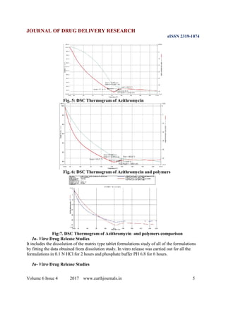 JOURNAL OF DRUG DELIVERY RESEARCH
eISSN 2319-1074
Volume 6 Issue 4 2017 www.earthjournals.in 5
Fig. 5: DSC Thermogram of Azithromycin
Fig. 6: DSC Thermogram of Azithromycin and polymers
Fig:7. DSC Thermogram of Azithromycin and polymers comparison
In- Vitro Drug Release Studies
It includes the dissolution of the matrix type tablet formulations study of all of the formulations
by fitting the data obtained from dissolution study. In vitro release was carried out for all the
formulations in 0.1 N HCl for 2 hours and phosphate buffer PH 6.8 for 6 hours.
In- Vitro Drug Release Studies
 