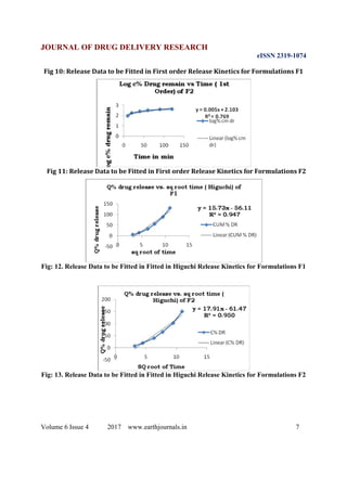 JOURNAL OF DRUG DELIVERY RESEARCH
eISSN 2319-1074
Volume 6 Issue 4 2017 www.earthjournals.in 7
Fig 10: Release Data to be Fitted in First order Release Kinetics for Formulations F1
Fig 11: Release Data to be Fitted in First order Release Kinetics for Formulations F2
Fig: 12. Release Data to be Fitted in Fitted in Higuchi Release Kinetics for Formulations F1
Fig: 13. Release Data to be Fitted in Fitted in Higuchi Release Kinetics for Formulations F2
 