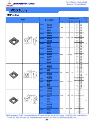 No.85, Railway Station Road,
                                                                                Korattur, Chennai-600 080


      PCD Tools
     Positive
                                                                                                                Angle
                                                                                      Dimension (mm)             (o )
                   Insert                           Description
                                                                          A     T         ød    r           S
                                             CCGW     040101NE                                      0.1   1.7
                                                      040102NE                                      0.2   1.6
                                                      040104NE          4.3     1.8     2.3         0.4   1.6
                                             CCGW     040101                                        0.1   1.9
                                                      040102                                        0.2   1.9
                                                      040104                                        0.4   1.9
                                             CCGW     060201NE                                      0.1   3.1
                                                      060202NE                                      0.2   3.0
                                                      060204NE                                      0.4   3.0
                                                                       6.35    2.38      2.8
                                             CCGW     060202SE                                      0.2   1.9
                                                      060204SE                                      0.4   1.9
                                                      060208SE                                      0.8   1.8
                                             CCGW     060201                                        0.1   3.5     7O
                                                      060202                                        0.2   3.5
                                                      060204                                        0.4   3.5
                                             CCGW     09T301NE                                      0.1   3.4
                                                      09T302NE                                      0.2   3.4
                                                      09T304NE                                      0.4   3.4
                                                      09T308NE                                      0.8   3.3
                                             CCGW     09T304SE         9.525    3.97    4.4         0.4   1.9
                                                      09T308SE                                      0.8   1.8
                                             CCGW     09T301                                        0.1   3.8
                                                      09T302                                        0.2   3.8
                                                      09T304                                        0.4   3.7
                                                      09T308                                        0.8   3.6
                                            CCMT      060201NE                                      0.1   2.8
                                                      060202NE                                      0.2   2.8
                                                      060204NE                                      0.4   2.8
                                            CCMT      060201                                        0.1   3.3
                                                      060202                                        0.2   3.3
                                                      060204                                        0.4   3.2
                                                                       6.35    2.38      2.8        0.1   3.4
                                            CCMT      09T301NE
                                                      09T302NE                                      0.2   3.4     7O
                                                      09T304NE                                      0.4   3.4
                                                      09T308NE                                      0.8   3.3
                                            CCMT      09T304SE                                      0.4   1.9
                                                      09T308SE                                      0.8   1.8
                                            CCMT      09T301           9.525    3.97    4.4         0.1   3.9
                                                      09T302                                        0.2   3.9
                                                      09T304                                        0.4   3.9
                                                      09T308                                        0.8   3.8
                                            CCMT      120404SE                                      0.4   2.8
                                                      120408SE                                      0.8   2.7
                                            CPMH      080201NE                                      0.1   3.2
                                                      080202NE                                      0.2   3.2
                                                      080204NE                                      0.4   3.2
                                                      080208NE                                      0.8   3.2
                                                                       7.94     2.38      3.5
                                            CPMH     080201                                         0.1   3.7
                                                     080202                                         0.2   3.7
                                                     080204                                         0.4   3.7
                                                                                                                  7O
                                                     080208                                         0.8   3.5
                                            CPMH     090301NE                                       0.1   3.4
                                                     090302NE                                       0.2   3.4
                                                     090304NE                                       0.4   3.4
                                                     090308NE                                       0.8   3.3
                                                                       9.525   3.18     4.5
                                            CPMH     090301                                         0.1   4.0
                                                      090302                                        0.2   3.9
                                                      090304                                        0.4   3.9
                                                      090308
For Inquiry and Order Placement Please Contact :Admin : 99417 70716, Sales :72999 70716, Off : 044-26258519.
 E-Mail : jai_7kt@yahoo.co.in / jddiamondtools@yahoo.co.in / Web : www.jddiamondtools.com.
                                                   -12-
 