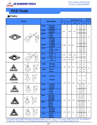 No.85, Railway Station Road,
                                                                                  Korattur, Chennai-600 080


     PCD Tools
     Positive
                                                                                                                  Angle
                                                                                        Dimension (mm)             (o )
                   Insert                            Description
                                                                          A       T        ød    r           S
                                             DCMT      070201NE                                      0.1   3.4
                                                       070202NE                                      0.2   3.4
                                                       070204NE                                      0.4   3.2
                                             DCMT      070202SE                                      0.2   2.5
                                                                       6.35      2.38      2.8       0.4   2.4
                                                       070204SE
                                             DCMT      070201                                        0.1   4.0
                                                       070202                                        0.2   3.9
                                                       070204                                        0.4   3.7
                                                                                                                    7O
                                             DCMT      11T301NE                                      0.1   3.4
                                                       11T302NE                                      0.2   3.3
                                                       11T304NE                                      0.4   3.2
                                                       11T308NE                                      0.8   2.8
                                             DCMT      11T304SE                                      0.4   2.2
                                                                        9.525    3.97    4.4
                                                       11T308SE                                      0.8   2.0
                                                                                                     0.1   4.0
                                             DCMT      11T301
                                                                                                     0.2   3.9
                                                       11T302 11T304                                 0.4   3.7
                                                       11T308
                                                                                                     0.8   3.3
                                             DCM T     070202 /L-NE
                                                              R
                                                                                                     0.2    3.3
                                                                        6.35      2.38     2.8
                                                       070204 /L-NE
                                                             R
                                                                                                     0.4    3.2
                                             DCMT      11T302 /L-NE
                                                              R
                                                                                                     0.2    3.3
                                                                        9.525    3.97    4.4
                                                       11T304R/L-NE                                  0.4    3.2

                                             TBGW       060102NE                                     0.2   2.1
                                                        060104NE                                     0.4   1.9
                                                                         3.97   1.59      2.3
                                                                                                                    5O
                                             TBGW       060102                                       0.2   2.4
                                                        060104                                       0.4   2.2


                                             TCGW      110302SE                                      0.2    2.5


                                                       110304SE                                      0.4    2.4
      Small Edge
                                                                         6.35   3.18      2.8
                                                                                                                    7O
                                            TCGW       110302NE                                      0.2   3.3
                                                       110304NE                                      0.4   3.2
                                                       110308NE                                      0.8   2.9
                                            TCGW       110302                                        0.2   3.9
                                                       110304                                        0.4   3.7
                                                       110308                                        0.8   3.4
                                            TBMT       060101NE                                   0.1      2.2
                                                       060102NE                                   0.2      2.1
                                                       060104NE                                   0.4      2.0
                                                       060108NE          3.97   1.59      2.3     0.8      1.7
                                                                                                                    5O
                                            TBMT       060101                                     0.1      2.6
                                                       060102                                     0.2      2.5
                                                       060104                                     0.4      2.3
                                                       060108                                     0.8      2.0
                                             TCM T      080202NE                                     0.2   2.1
                                                        080204NE                                     0.4   2.0
                                                        080208NE         4.76   2.38      2.3        0.8   1.7      7O
                                             TCM T     080202                                        0.2   2.4
                                                       080204                                        0.4   2.2
                                                       080208                                        0.8   1.9
For Inquiry and Order Placement Please Contact :Admin : 99417 70716, Sales :72999 70716, Off : 044-26258519.
 E-Mail : jai_7kt@yahoo.co.in / jddiamondtools@yahoo.co.in / Web : www.jddiamondtools.com.
                                                   -13-
 