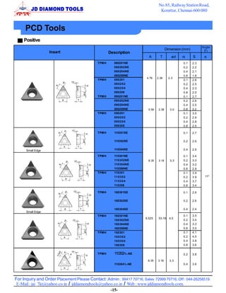 No.85, Railway Station Road,
                                                                                   Korattur, Chennai-600 080



     PCD Tools
     Positive
                                                                                                                Angle
                                                                                         Dimension (mm)          (o)
                   Insert                           Description
                                                                          A        T         ød   r       S
                                             TPMH      080201NE                                    0.1    2.3
                                                       080202NE                                    0.2    2.2
                                                       080204NE                                    0.4    2.1
                                                       080208NE                                    0.8    1.8
                                                                         4.76    2.38      2.3
                                             TPMH      080201                                      0.1    2.6
                                                       08 02 02                                    0.2    2.5
                                                       08 02 04                                    0.4    2.3
                                                       080208                                      0.8    2.0
                                             TPMH      090201NE                                    0.1    2.7
                                                       090202NE                                    0.2    2.6
                                                       090204NE                                    0.4    2.5
                                                       090208NE           5.56    2.38      3.0    0.8    2.2
                                             TPMH      090201                                      0.1    3.0
                                                       09 02 02                                    0.2    2.9
                                                       09 02 04                                    0.4    2.8
                                                       090208                                      0.8    2.5

                                             TPMH      110301SE                                    0.1    2.7

                                                       110302SE                                    0.2    2.6


      Small Edge                                       110304SE                                    0.4    2.5

                                             TPMH      110301NE                                    0.1    3.4
                                                       110302NE           6.35    3.18      3.3    0.2    3.3
                                                       110304NE                                    0.4    3.2
                                                       110308NE                                    0.8    2.9
                                             TPMH      110301                                      0.1    3.9
                                                       11 03 0 2                                   0.2    3.9    11O
                                                       11 03 0 4                                   0.4    3.7
                                                       110308                                      0.8    3.4

                                             TPMH      160301SE                                    0.1    2.6

                                                       160302SE                                    0.2    2.6

                                                       160304SE                                    0.4    2.4
      Small Edge
                                             TPMH      160301NE                                    0.1    3.5
                                                                        9.525     53.18    4.5
                                                       160302NE                                    0.2    3.4
                                                       160304NE                                    0.4    3.3
                                                       160308NE                                    0.8    3.0
                                             TPMH      160301                                      0.1    4.1
                                                       16 03 02                                    0.2    4.0
                                                       16 03 04                                    0.4    3.8
                                                       160308                                      0.8    3.6

                                             TPMH      110302 /L-NE
                                                             R
                                                                                                   0.2    3.8

                                                                         6.35    3.18      3.3
                                                       110304R/L-NE                                0.4    3.6




For Inquiry and Order Placement Please Contact :Admin : 99417 70716, Sales :72999 70716, Off : 044-26258519.
 E-Mail : jai_7kt@yahoo.co.in / jddiamondtools@yahoo.co.in / Web : www.jddiamondtools.com.
                                                   -15-
 