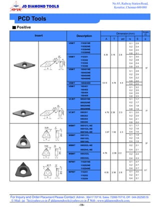 No.85, Railway Station Road,
                                                                                   Korattur, Chennai-600 080


     PCD Tools
    Positive
                                                                                                                Angle
                                                                                         Dimension (mm)          (o)
                  Insert                              Description
                                                                          A        T         ød   r       S
                                             VBM T      110301NE                                   0.1    2.6
                                                        110302NE                                   0.2    2.4
                                                        110304NE                                   0.4    2.0
                                                        110308NE                                   0.8    3.1
                                                                         6.35    3.18      2.8
                                             VBM T      110301                                     0.1    3.0
                                                        110302                                     0.2    2.8
                                                        110304                                     0.4    2.4
                                                        110308                                     0.8    3.5
                                                                                                                  5O
                                             VBM T      160401NE
                                                                                                   0.1    2.8
                                                        160402NE
                                                                                                   0.2    2.6
                                                        160404NE
                                                        160408NE                                   0.4    2.2
                                                                                                   0.8    3.0
                                             VBM T      160404SE       9.5 5      4.76     4.4
                                                                                                   0.4    2.0
                                             VBM T      160401                                     0.1    3.2
                                                        160402                                     0.2    3.0
                                                        160404                                     0.4    2.6
                                                        160408                                     0.8    3.5
                                             VC M T     080201NE                                   0.1    1.7
                                                        080202NE                                   0.2    1.7
                                                        080204NE                                   0.4    1.8
                                                        080208NE                                   0.8    1.9
                                                                                                                  7O
                                             VC M T     080201            4.76   2.38      2.3     0.1    2.0
                                                        080202                                     0.2    2.0
                                                        080204                                     0.4    2.1
                                                        080208                                     0.8    2.2
                                             WBMT       060101L-NE                                 0.1    1.7
                                                        060102L-NE                                 0.2    1.6
                                                        060104L-NE        3.97   1.59      2.3     0.4    1.6
                                             WBMT       060101L                                    0.1    1.9
                                                        060102L                                    0.2    1.9
                                                        060104L                                    0.4    1.9
                                                                                                                  5O
                                             WBMT       080202L-NE                                 0.2    2.1

                                                        080204L-NE                                 0.4    2.1
                                             WBMT       080202L         4.76      2.38    2.3      0.2    2.4
                                                        080204L                                    0.4    2.3
                                             WPMT       110201NE                                   0.1    2.7
                                                        110202NE                                   0.2    2.7
                                                        110204NE                                   0.4    2.7
                                                                                                                11O
                                             WPMT       110201           6.35    2.38      2.8     0.1    3.0
                                                        110202                                     0.2    3.1
                                                        110204                                     0.4    3.1




For Inquiry and Order Placement Please Contact :Admin : 99417 70716, Sales :72999 70716, Off : 044-26258519.
 E-Mail : jai_7kt@yahoo.co.in / jddiamondtools@yahoo.co.in / Web : www.jddiamondtools.com.
                                                    -16-
 