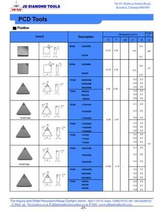 No.85, Railway Station Road,
                                                                                  Korattur, Chennai-600 080


     PCD Tools
     Positive
                                                                                                                     Angle
                                                                                       Dimension (mm)                 (o )
                    Insert                          Description
                                                                          A       T          ød      r          S

                                            SEGN      120304NE                                                 3.6

                                                                        12.70   3.18         -           0.4          20O
                                                      120304
                                                                                                               4.2


                                            SPGN      120304NE
                                                                                                               3.6
                                                                                                                      11O
                                                                        12.70   3.18             -       0.4
                                                      120304
                                                                                                               4.2

                                             TPGN     090202NE                                           0.2   3.3

                                                      090204NE                                           0.4   3.2

                                                      090208NE                                           0.8   2.9
                                                                         5.56   2.38         -
                                             TPGN     090202                                             0.2   3.9

                                                      090204                                             0.4   3.7

                                                       090208                                            0.8   3.4


                                             TPGN     110301SE                                           0.1   2.6


                                                      110302SE                                           0.2   2.5


       Small Edge                                     110304SE                                           0.4   2.4
                                                                         6.35   3.18         -

                                             TPGN     110302NE                                           0.2   3.4

                                                      110304NE                                           0.4   3.2

                                                      110308NE                                           0.8   2.9

                                             TPGN     110302                                             0.2   3.9

                                                      110304                                             0.4   3.7

                                                      110308                                             0.8   3.4
                                                                                                                      11O

                                             TPGN     160301SE                                           0.1   2.6


                                                      160302SE                                           0.2   2.6


                                                      160304SE                                           0.4   2.4
      Small Edge
                                                                        9.525    3.18    -
                                             TPGN     160302NE                                           0.2   3.3

                                                      160304NE                                           0.4   3.2

                                                      160308NE                                           0.8   2.9
                                             TPGN     160302                                             0.2   3.9
                                                      160304                                             0.4   3.7
                                                      160308
                                                                                                         0.8   3.4




For Inquiry and Order Placement Please Contact :Admin : 99417 70716, Sales :72999 70716, Off : 044-26258519.
 E-Mail : jai_7kt@yahoo.co.in / jddiamondtools@yahoo.co.in / Web : www.jddiamondtools.com.
                                                    -17-
 