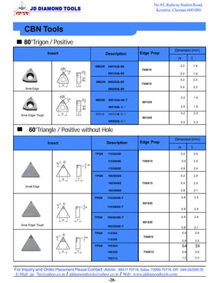 No.85, Railway Station Road,
                                                                                   Korattur, Chennai-600 080



     CBN Tools
     80°Trigon / Positive
                                                                                              Dimension (mm)
                      Insert                         Description       Edge Prep
                                                                                                        S

                                              WBGW    060102&-SE                                 0.2        1.9
                                                                        T00815
                                                      060104&-SE                                 0.4        1.9

                                                                                                 0.2        2.3
                                              WBGW 080202&-SE
                                                                        T00815
                                                                                                 0.4        2.3
      Smal Edge                                       080204&-SE


                                                                                                 0.2        1.9
                                              WBGW    060102&-SE-T
                                                                        S01035
                                                      060104&-SE-T                               0.4        1.9

                                              WBGW    080202&-SE-T                               0.2        2.3
   Smal Edge/ Tough
                                                                        S01035
                                                      080204&-SE-T                               0.4        2.3


        60°Triangle / Positive without Hole
                                                                                              Dimension (mm)
                      Insert                         Description       Edge Prep
                                                                                                        S
                                              TPGN    110302SE                                   0.2        2.6

                                                      110304SE          T00815                   0.4        2.5

                                                      110308SE                                   0.8        2.4

                                              TPGN    160302SE                                   0.2        2.6

                                                      160304SE          T00815                   0.4        2.4
      Small Edge
                                                      160308SE                                   0.8        2.1

                                             TPGN    110304SE-T                                  0.4        2.5

                                                                         S01035
                                                     110308SE-T
                                                                                                 0.8        2.4

                                             TPGN    160304SE-T                                  0.4        2.4
                                                                         S01035
   Smal Edge/ Tough                                  160308SE-T                                  0.8        2.1

                                             TPGN     110304              __                      0.4        3.8
                                                                         T00815
                                                      110308                                      0.8        3.5
                                             TPGN     160304                                      0.4        3.9
                                                      160308             T00815                   0.8        3.6

                                                      160312                                      1.2        3.3



For Inquiry and Order Placement Please Contact :Admin : 99417 70716, Sales :72999 70716, Off : 044-26258519.
 E-Mail : jai_7kt@yahoo.co.in / jddiamondtools@yahoo.co.in / Web : www.jddiamondtools.com.
                                                    -28-
 