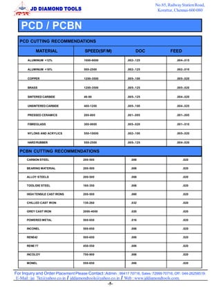 No.85, Railway Station Road,
                                                                                Korattur, Chennai-600 080



   PCD / PCBN
  PCD CUTTING RECOMMENDATIONS

            MATERIAL                   SPEED(SF/M)                  DOC                 FEED

       ALUMINUM <12%                   1000-6000               .002-.125                   .004-.015


       ALUMINUM <18%                   500-2500                .002-.125                   .002-.010


       COPPER                          1200-3500               .005-.100                   .005-.020


       BRASS                           1200-3500               .005-.125                   .005-.020


       SINTERED CARBIDE                40-90                   .005-.125                   .004-.020


       UNSINTERED CARBIDE              400-1200                .005-.100                   .004-.025


       PRESSED CERAMICS                200-800                 .001-.005                   .001-.005


       FIBREGLASS                      300-9000                .005-.020                   .001-.010


       NYLONS AND ACRYLICS             550-10000               .002-.100                   .005-.020


       HARD RUBBER                     550-2500                .005-.125                   .004-.020


  PCBN CUTTING RECOMMENDATIONS
      CARBON STEEL                    200-500                    .008                          .020


      BEARING MATERIAL                200-500                    .008                          .020


      ALLOY STEELS                    200-500                    .008                          .020


      TOOL/DIE STEEL                  160-350                    .008                          .020


      HIGH TENSILE CAST IRONS         200-500                    .060                          .020


      CHILLED CAST IRON               130-260                    .032                          .020


      GREY CAST IRON                  2000-4000                  .020                          .020


      POWERED METAL                   500-650                    .016                          .020


      INCONEL                         500-650                    .006                          .020


      RENE42                          500-650                    .006                          .020


      RENE 77                         450-550                    .006                          .020


      INCOLOY                         750-900                    .006                          .020


      MONEL                           550-650                    .006                          .020


For Inquiry and Order Placement Please Contact :Admin : 99417 70716, Sales :72999 70716, Off : 044-26258519.
 E-Mail : jai_7kt@yahoo.co.in / jddiamondtools@yahoo.co.in / Web : www.jddiamondtools.com.
                                                   -5-
 