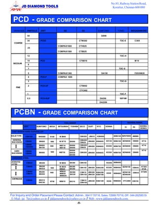 No.85, Railway Station Road,
                                                                                                       Korattur, Chennai-600 080



  PCD - GRADE COMPARISON CHART
  GRAIN SIZE    PARTICLE    JDDT                  GE                E6             SUMITOMO                TOMEI           MEGADIAMOND

                50                                                                       DA90

                30          PCD3                                  CTM302                                     TDC-E            C30X
   COARSE
                                             COMPAX1800           CTH025
                 25
                                             COMPAX1500           CTB025

                12                                                                                           TDC-H

                10          PCD                                   CTB010                                                      M 10
  MEDIUM
                 8

                 7                                                                                          TDC-S

                 5                           COMPAX1300                                  DA150                                F05/HM20
                 4          PCD-F            COMPAX 1600

                 3                                                                                           TDC-G

                 2          PCD-UF                                CTB002
     FINE
                                                                  CTC002
                1                                                                                            TDC-F

                0.5         PCD-XUF                                                  DA200                   98FIIM
                                                                                     DA2200




   PCBN - GRADE COMPARISON CHART
                                                  TOOL MAKER                                                            MATERIAL MAKER

              JDDT      SUMITOMO     MEGA    MITSUBISHI   TOSHIBA SECO     DUET    KYO      KENNA-                                   SHOWA
                                                                                                                   Dl        E6
                                                                                                                                     DENKO
 CAST IRON/NI-HARD/ SUPERALLOY                                              CERA    METAL       SPK

SOLID TYPE     CBN100      BNS800     N100    M B940              CBN300   JBN10   KBN900               WBN100 BZN7000S AMB90

  GENERAL                                                         CBN300
               CBN95       BN600      N90     M B710      BX950          JBN500 KBN60G      KD120 WBN100 BZN6000             DBA80    KT10
 MACHINING                                                        CBN20
               CBN80       BN600              MB710       BX950   CBN300                                                              KT10
               CBN80D                 N90                                JBN500 KBN60G      KD200 WBN750 BZN6000             DBA80
               CBN95       BN100              MB730       BX850   CBN20

   HARD        CBN95                                      BX950                                                                       KT10
                           BN500      N90     MB730       BX930   CBN300 JBN500 KBN60G      KD200 WBN700 BZN6000             DBA80
 MACHINING     CBN90
                                                          BX450
 HARDENED STEEL

INTERRUPTED                                               BX380   CBN150                     KD200 WBN500
                CBN45      BN300              M B835
CUTTING
                CBN60      BN250              M B835      BX380                                                                      KT30X
                                      N50                         CBN150 JBN300 KBN25B      KD200 WBN550 BZN8100            DBN45
                           BNX25              MB825       BX360                                                                      KT25
                CBN70
                CBN60      BN250              MB825       BX360                                                                      KT30N
                                      N50                         CBN10 JBN300 KBN25B           KD05             BZN8100     DBN45
                CBN70      BNX20              MB820                                                     WBN600
                                                          BX330   CBN100 JBN330 KBN10B                           BZN8200
                                              MB8025
 CONTINUOUS
                CBN50      BNX10                                  CBN10 JBN330 KBN10B                  WBN650    HTC2000 DBC50
                                      NT50    MB810       BX310                                 KD05
                           BNC80                                  CBN100




For Inquiry and Order Placement Please Contact :Admin : 99417 70716, Sales :72999 70716, Off : 044-26258519.
 E-Mail : jai_7kt@yahoo.co.in / jddiamondtools@yahoo.co.in / Web : www.jddiamondtools.com.
                                                   -8-
 