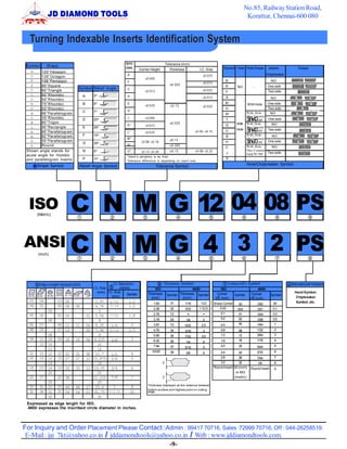 No.85, Railway Station Road,
                                                                                                                                                              Korattur, Chennai-600 080


   Turning Indexable Inserts Identification System
                                                                  Symbol                        Tolerance (mm)
 S ymbo l    Shape                                                (class)
                                                                             Corner Height            Thickness            I.C. Size          Symbol Hole Hole Shape            Inserts            Shape
   H     120°Hexagon
   O                                                               A                                                         ±0.025                                            Chipbreaker
         135°Octagon
                                                                                ±0.005
   P     108°Pentagon                                              F                                                                              N                               NO
                                                                                                                             ±0.013
   S     90°Square                                                                                    ±0. 02 5                                    R                             One side
                                Symbol Relief Angle                                                                                                    NO           -
   T     60°Triangle                                               C                                                         ±0.025
                                                                                ±0.013                                                            F                             Two side
   C     80°Rhombic                 A        3O                    H                                                         ±0.013               A                              NO
   D     55°Rhombic
   E     75°Rhombic                 B        5O                    E                                                                              M              With Hole     One side
                                                                                ±0.025                ±0. 13                 ±0.025
   F     50°Rhombic                                                                                                                               G                            Two side
                                    C        7O                    G
   M     86°Parallelogram                                                                                                                         W         With Hole           NO
                                                                                                                                                            One Counter
         35°Rhombic                                                J            ±0.005
   V
   W     80°Trigon
                                    D        20O                                                                                                  T              S k0
                                                                                                                                                                 in4
                                                                                                                                                                   o
                                                                                                                                                                     -60o       One side
                                                                                                      ±0. 02 5                                         With With Hole             NO
         90°Rectangle
                                                                   K*           ±0.013                                                            Q
   L                                E        25O                                                                                                            Two Counter
   A     85°Parallelogram                                          L*           ±0.025                                   ±0.05~±0.15              U    Hole      S k0
                                                                                                                                                                 in4
                                                                                                                                                                   o
                                                                                                                                                                    -60o        Two side

   B     82°Parallelogram           F        15O                                                                                                  B         With Hole             NO
                                                                   M*                                 ±0.13                                                 One Counter
   K     55°Parallelogram
                                    G        30O
                                                                   N*
                                                                              ±0.08~±0.18                                                         H              S k0
                                                                                                                                                                 in7
                                                                                                                                                                   o
                                                                                                                                                                    -90o        One side
   R     Round                                                                                        ±0. 025                                               With Hole             NO
                                                                                                                                                  C
 Shown angle stands for             N        0O                    U*         ±0.13~±0.38             ±0. 13             ±0.08~±0.25                        One Counter
                                                                                                                                                                                Two side
                                                                                                                                                  J         Sink70o-90o
 acute angle for rhombic                                           *Insert’s periphery is as fired.
 and parallelogram inserts.         P        11O                                                                                                  X      -       -                 -                -
                                                                   Tolerance difference is depending on insert size.
                                                                                                                                                                 Hole/Chipbreaker Symbol
     1 Shape Symbol             Relief Angle Symbol                                      Tolerance Symbol




  ISO  (Metric)
                           C N M G 12 04 08 PS
                               1                        2                       3                          4                        5                        6                         8                   9




ANSI C
        (Inch)
                               1
                                                   N M G 4 3 2 PS
                                                        2                       3                          4                        5                        6                         7                   8




       5 Edge Length Symbol (ISO)                        I.C. Size (mm)                    6 Thickness Symbol                                 7 Corner-(rE) Symbol                           8 Manufacturer’sOption
                                             I.C. Size 5      (ANSI)                     ISO                     ANSI                        ISO                        ANSI
                                                (mm) I.C. Size                      Thickness                                                                                                    Hand Symbol,
                                                        (mm)
                                                                    Symbol                       Symbol Thickness Symbol                  Corner      Symbol       Corner        Symbol
                                                                                      (mm)                (inch)                         (r£ :mm)                 (r£:inch)                       Chipbreaker
  03    04         03 06                       3.97    5/32          1.2                                                                                                                          Symbol, etc.
                                                                                        1.59          01          1/16      1(2)        Sharp Comer    00               .000       00
  04    05         04 08      08               4.76    3/16          1.5
                                                                                        2.38          02          3/32     1.5(3)           0.03       003              .001       0.1
              05                                 5
  05    06         05 09                03     5.56    7/32          1.8                2.78          T2           -         -              0.1        01               .004       0.2
                                                                                        3.18          03          1/8        2              0.2        02               .008       0.5
              06                                 6
  06    07         06 11      11        04     6.35     1/4           2                 3.97          T3          5/32       2.5            0.4        04               1/64       1
  08    09         07 13                05     7.94    5/16          2.5                4.76          04          3/16       3              0.8         08              1/32       2
              08                                 8                                      5.56          05          7/32       3.5            1.2         12              3/64       3
  09    11    09   09 16      16        06    9.525     3/8             3               6.35                                                1.6         16              1/16       4
                                                                                                      06          1/4        4
        12    10                                10                                                                                          2.0                                    5
                                                                                        7.94          07          5/16       5                          20              5/64
              12                                12
                                                                                       9.525          09          3/8        6              2.4         24              3/32       6
  12    15    12   12 22      22        08     12.7     1/2             4
  16    19    15   15 27      27        10   15.875     5/8             5                                                                   2.8         28              7/64       7
              16                                16                                                                                          3.2         32              1/8        8
  19    23    19   19 33      33        13    19.05     3/4             6                                                               Round Insert 00 (inch)    Round Insert     0
              20                                20                                                                                                    or MO
  22    27         22 38                     22.225     7/8             7                                                                            (metric)
              25                                25
                                                                                    Thickness displayed as the distance betweer
  25    31    25   25 44      44        17     25.4       1             8
                                                                                    bottom surface and highest point on cutting
  32    38    31   31 54      54        21    31.75    1-1/4           10           edge.
              32                                32
 Expressed as edge length for ISO.
 ANSI expresses the inscribed circle diameter in inches.




For Inquiry and Order Placement Please Contact :Admin : 99417 70716, Sales :72999 70716, Off : 044-26258519.
 E-Mail : jai_7kt@yahoo.co.in / jddiamondtools@yahoo.co.in / Web : www.jddiamondtools.com.
                                                   -9-
 