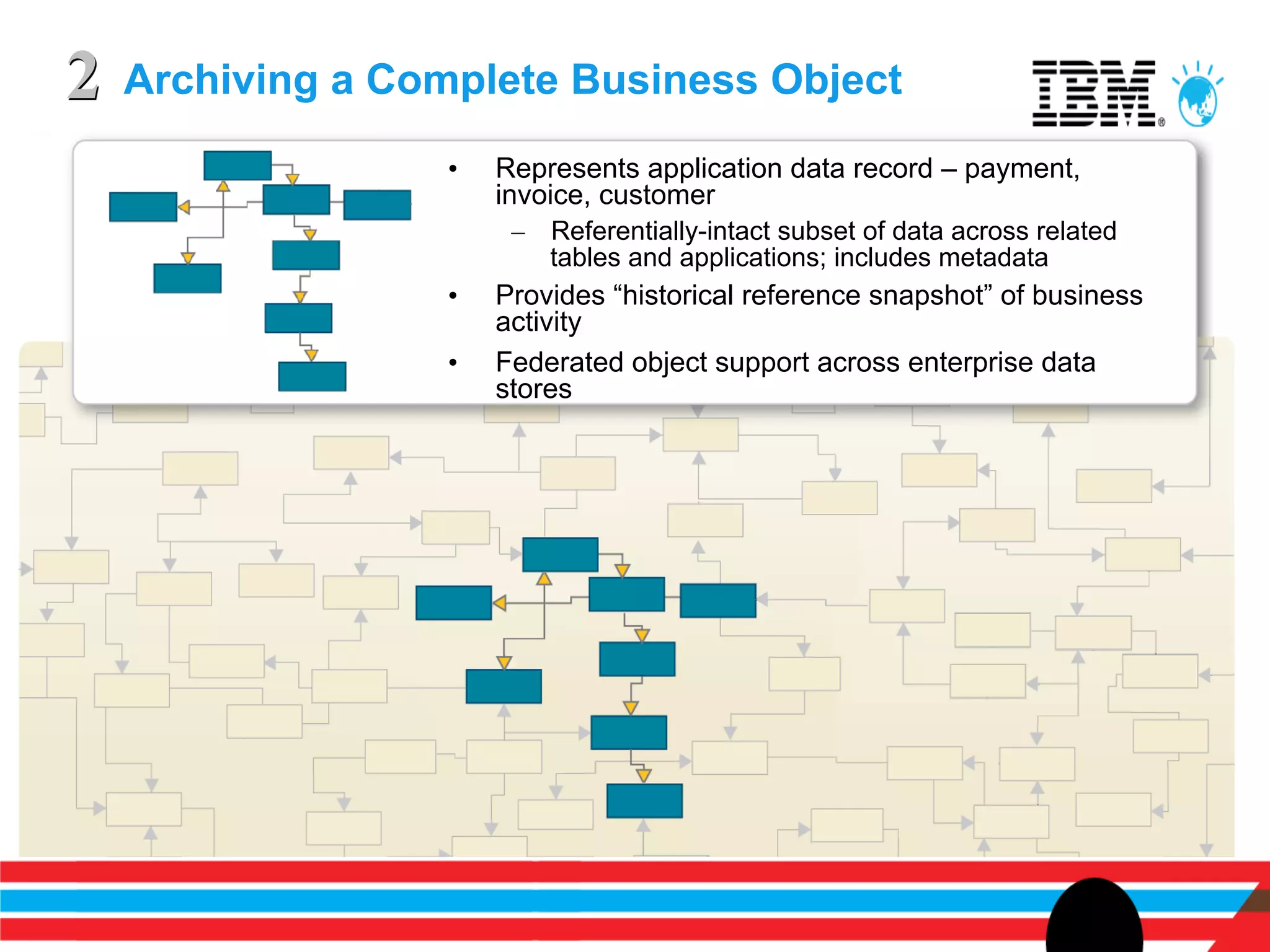 2   Archiving a Complete Business Object
                  •    Represents application data record – payment,
                       invoice, customer
                        –  Referentially-intact subset of data across related
                           tables and applications; includes metadata
                  •    Provides “historical reference snapshot” of business
                       activity
                  •    Federated object support across enterprise data
                       stores
 
