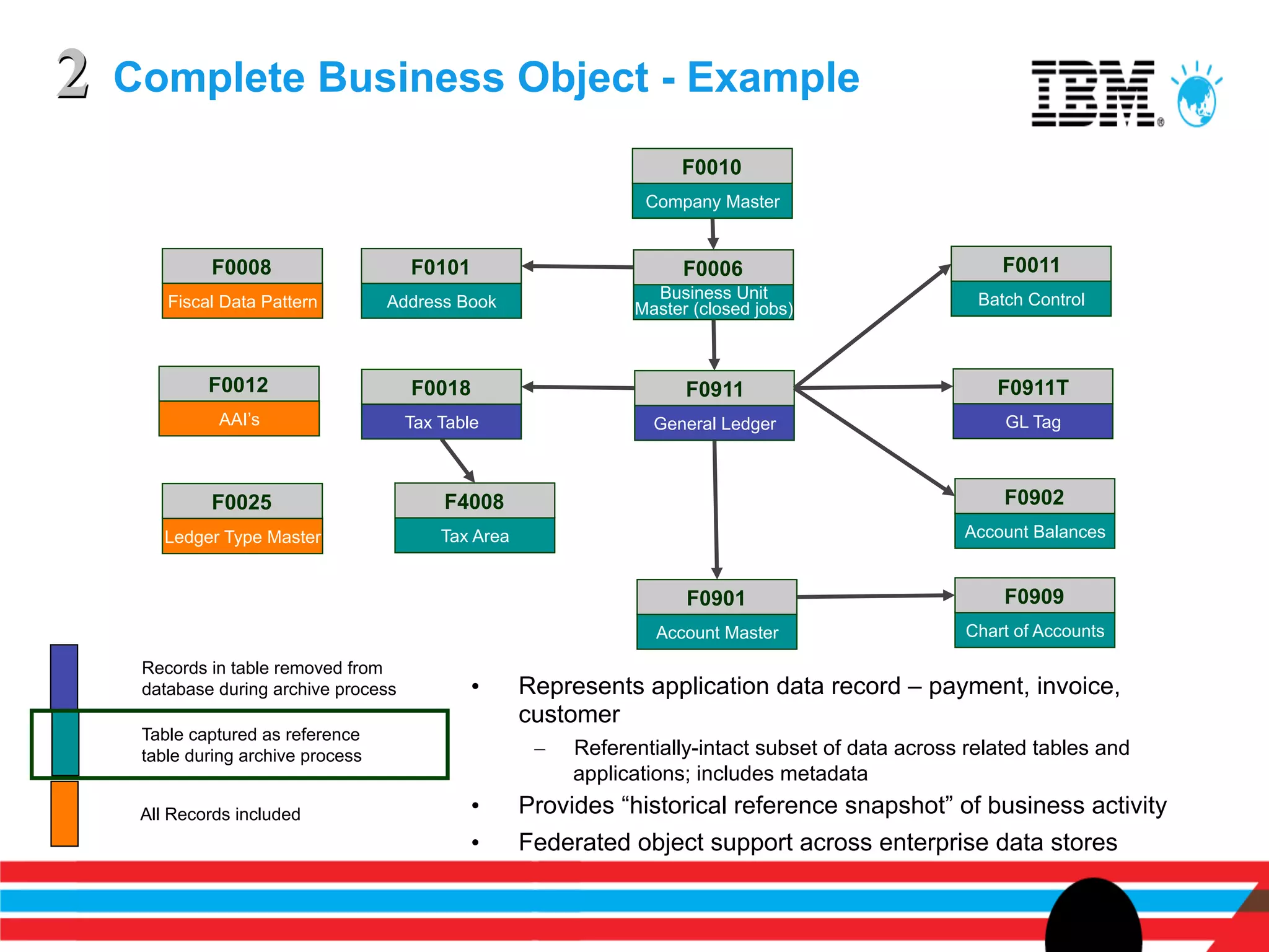 2   Complete Business Object - Example
                                                                       F0010
                                                                   Company Master


             F0008                     F0101                            F0006                              F0011
                                                                    Business Unit                       Batch Control
        Fiscal Data Pattern         Address Book                  Master (closed jobs)



             F0012                     F0018                            F0911                             F0911T
              AAI’s                    Tax Table                    General Ledger                         GL Tag



             F0025                         F4008                                                           F0902
        Ledger Type Master                 Tax Area                                                   Account Balances


                                                                        F0901                              F0909
                                                                     Account Master                   Chart of Accounts

     Records in table removed from
     database during archive process           •      Represents application data record – payment, invoice,
                                                      customer
     Table captured as reference
     table during archive process                      –    Referentially-intact subset of data across related tables and
                                                            applications; includes metadata
     All Records included                      •      Provides “historical reference snapshot” of business activity
                                               •      Federated object support across enterprise data stores
 