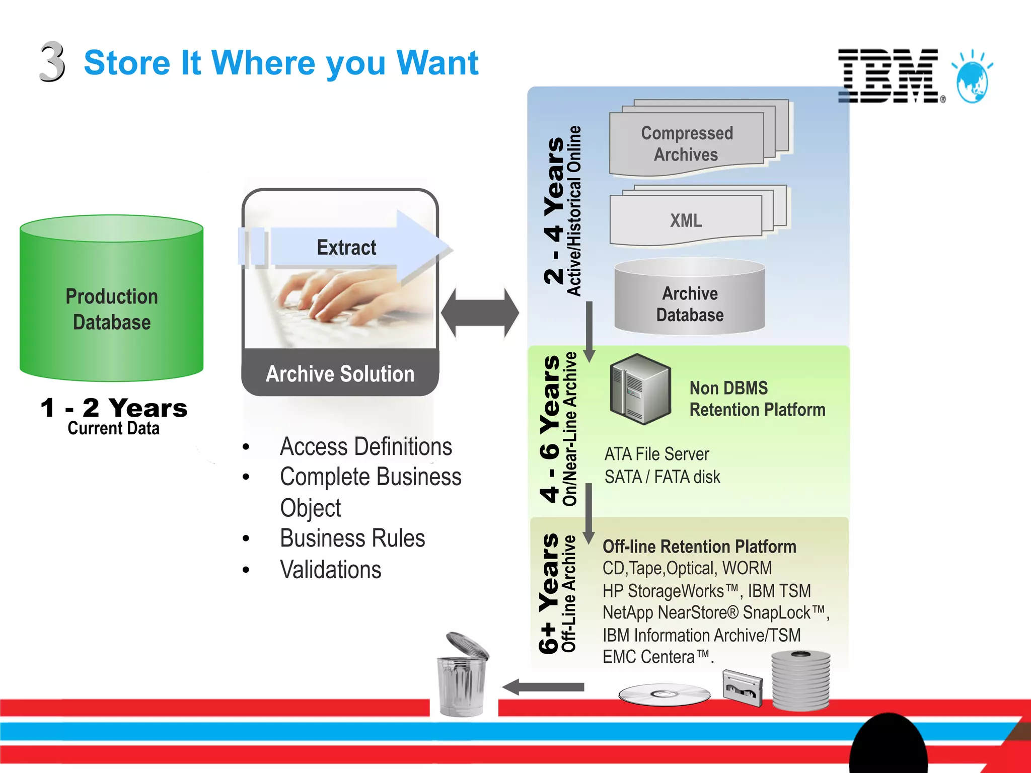 3 Store It Where you Want
                                                                                       Compressed




                                                       Active/Historical Online
                                             2 - 4 Years
                                                                                        Archives


                                                                                           XML
                           Extract

 Production                                                                               Archive
  Database                                                                               Database




                                                    On/Near-Line Archive
                                            4 - 6 Years
                      Archive Solution
                                                                                             Non DBMS
1 - 2 Years                                                                                  Retention Platform
  Current Data
                 •     Access Definitions                                         ATA File Server
                 •     Complete Business                                          SATA / FATA disk
                       Object
                 •     Business Rules       6+ Years
                                                    Off-Line Archive
                                                                                  Off-line Retention Platform
                 •     Validations                                                CD,Tape,Optical, WORM
                                                                                  HP StorageWorks™, IBM TSM
                                                                                  NetApp NearStore® SnapLock™,
                                                                                  IBM Information Archive/TSM
                                                                                  EMC Centera™.
 