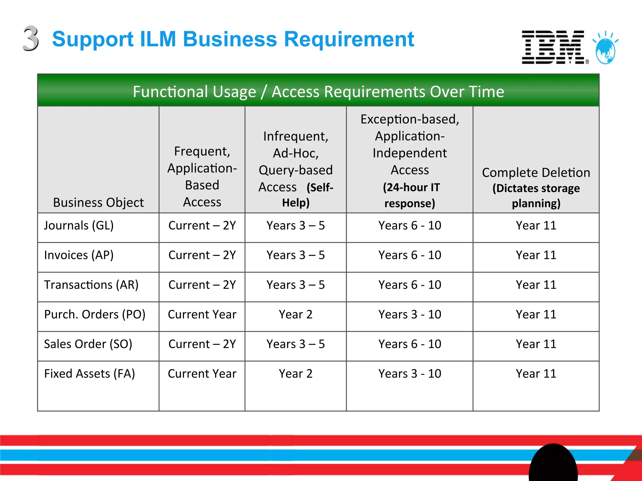 3     Support ILM Business Requirement

                             FuncEonal	
  Usage	
  /	
  Access	
  Requirements	
  Over	
  Time	
  
                                                                                         ExcepEon-­‐based,	
  
                                                             Infrequent,	
                  ApplicaEon-­‐
                                    Frequent,	
                Ad-­‐Hoc,	
                 Independent	
  
                                   ApplicaEon-­‐            Query-­‐based	
                        Access	
                Complete	
  DeleEon	
  	
  
                                      Based	
               Access	
  	
  	
  (Self-­‐       	
  (24-­‐hour	
  IT	
          (Dictates	
  storage	
  
      Business	
  Object	
           Access	
                       Help)	
                    response)	
                       planning)	
  
    Journals	
  (GL)	
             Current	
  –	
  2Y	
       Years	
  3	
  –	
  5	
         Years	
  6	
  -­‐	
  10	
             Year	
  11	
  

    Invoices	
  (AP)	
             Current	
  –	
  2Y	
       Years	
  3	
  –	
  5	
         Years	
  6	
  -­‐	
  10	
             Year	
  11	
  

    TransacEons	
  (AR)	
          Current	
  –	
  2Y	
       Years	
  3	
  –	
  5	
         Years	
  6	
  -­‐	
  10	
             Year	
  11	
  

    Purch.	
  Orders	
  (PO)	
     Current	
  Year	
              Year	
  2	
                Years	
  3	
  -­‐	
  10	
             Year	
  11	
  

    Sales	
  Order	
  (SO)	
       Current	
  –	
  2Y	
       Years	
  3	
  –	
  5	
         Years	
  6	
  -­‐	
  10	
             Year	
  11	
  

    Fixed	
  Assets	
  (FA)	
      Current	
  Year	
              Year	
  2	
                Years	
  3	
  -­‐	
  10	
             Year	
  11	
  
 